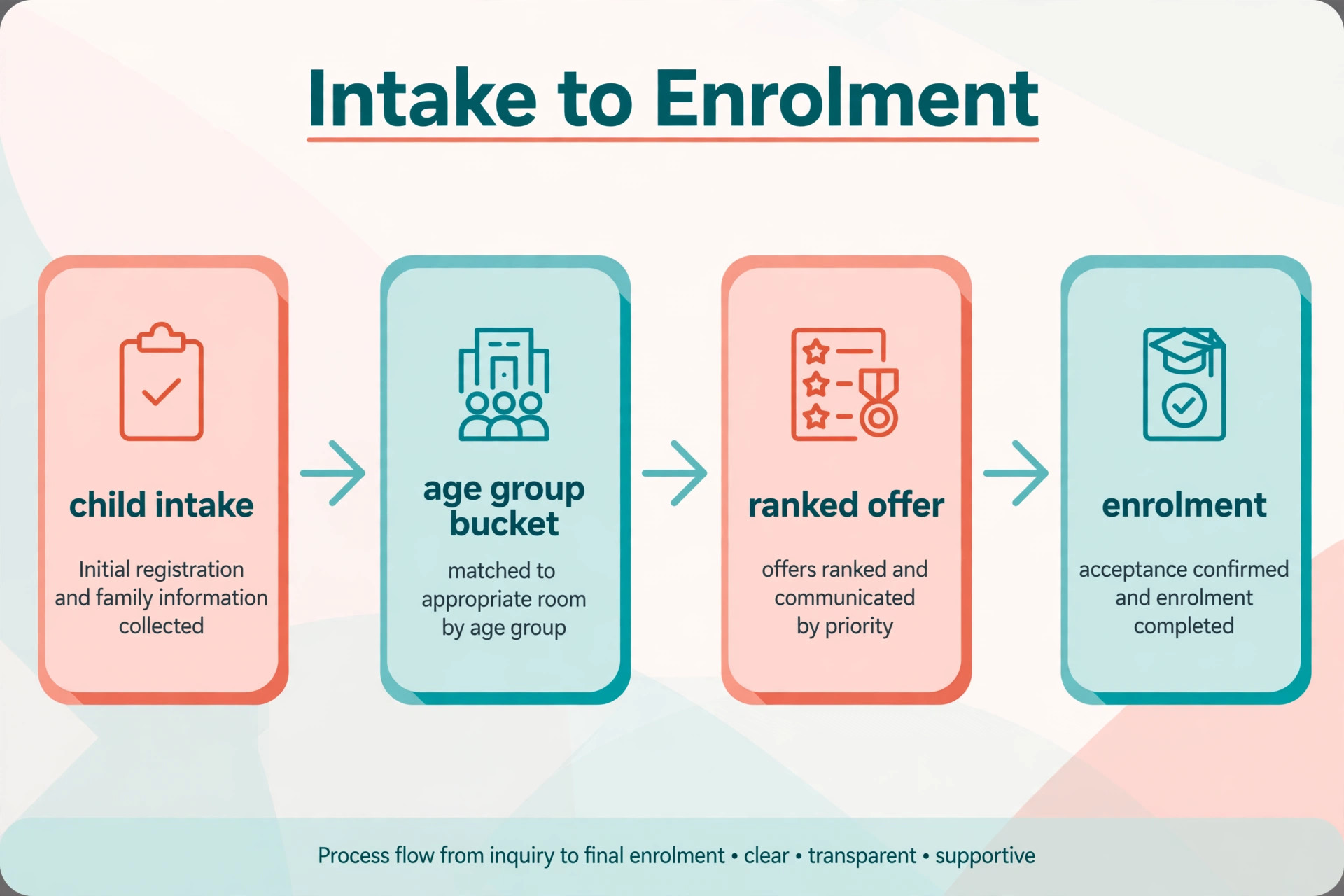 A flowchart from daycare intake to enrolment offer.