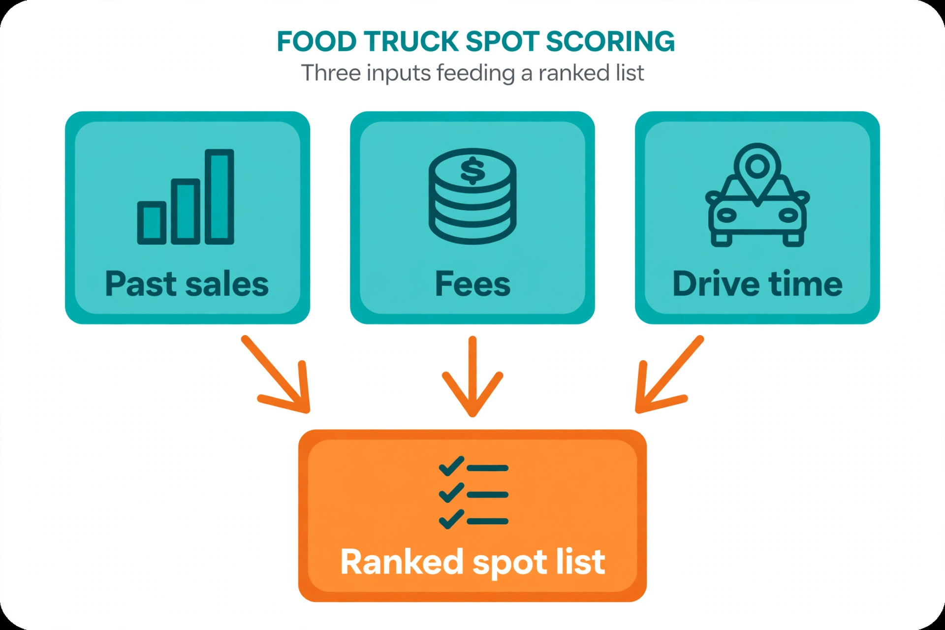A workflow scoring food truck spots.