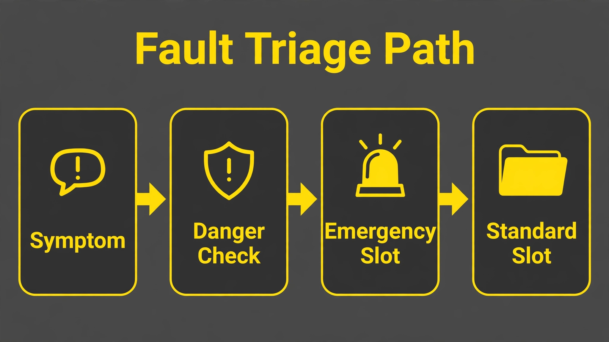 A flowchart for garage door fault triage.