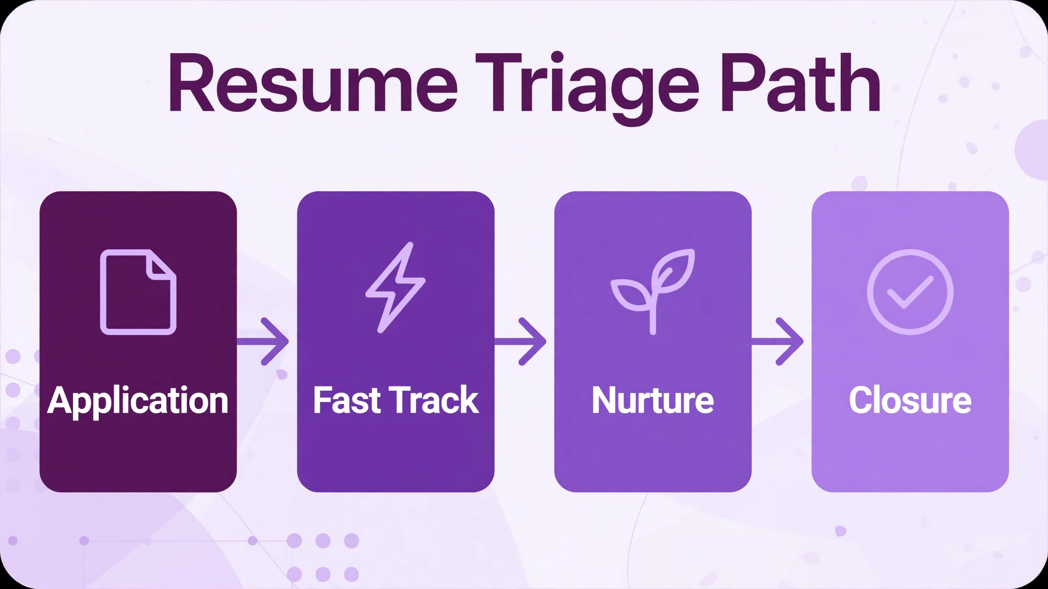 A flowchart for resume triage tiers.