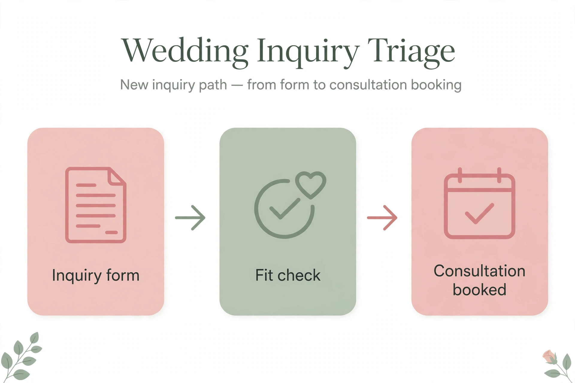 A workflow sorting wedding inquiries to the right next step.