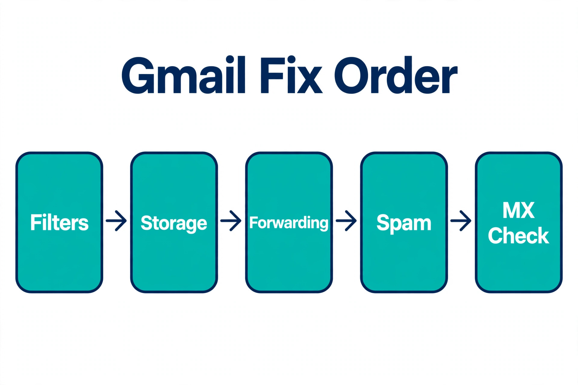 A flowchart of the Gmail diagnostic order.