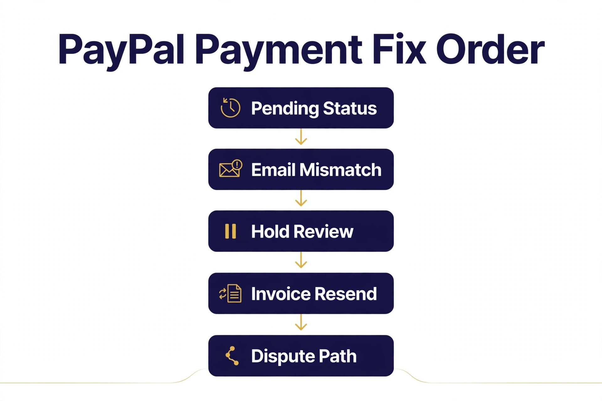 A flowchart of the PayPal payment diagnostic order.