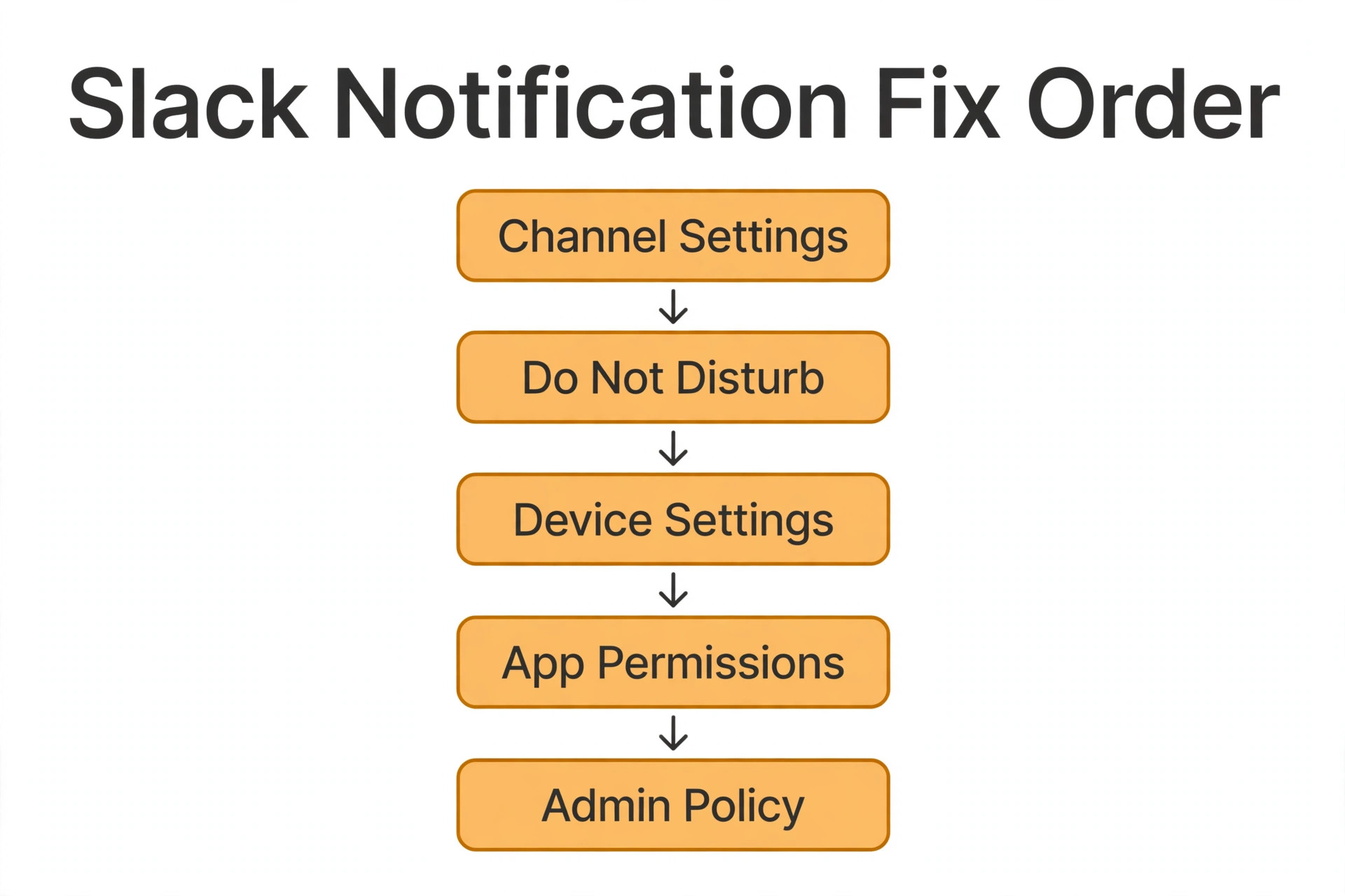 A flowchart of the Slack notification diagnostic order.