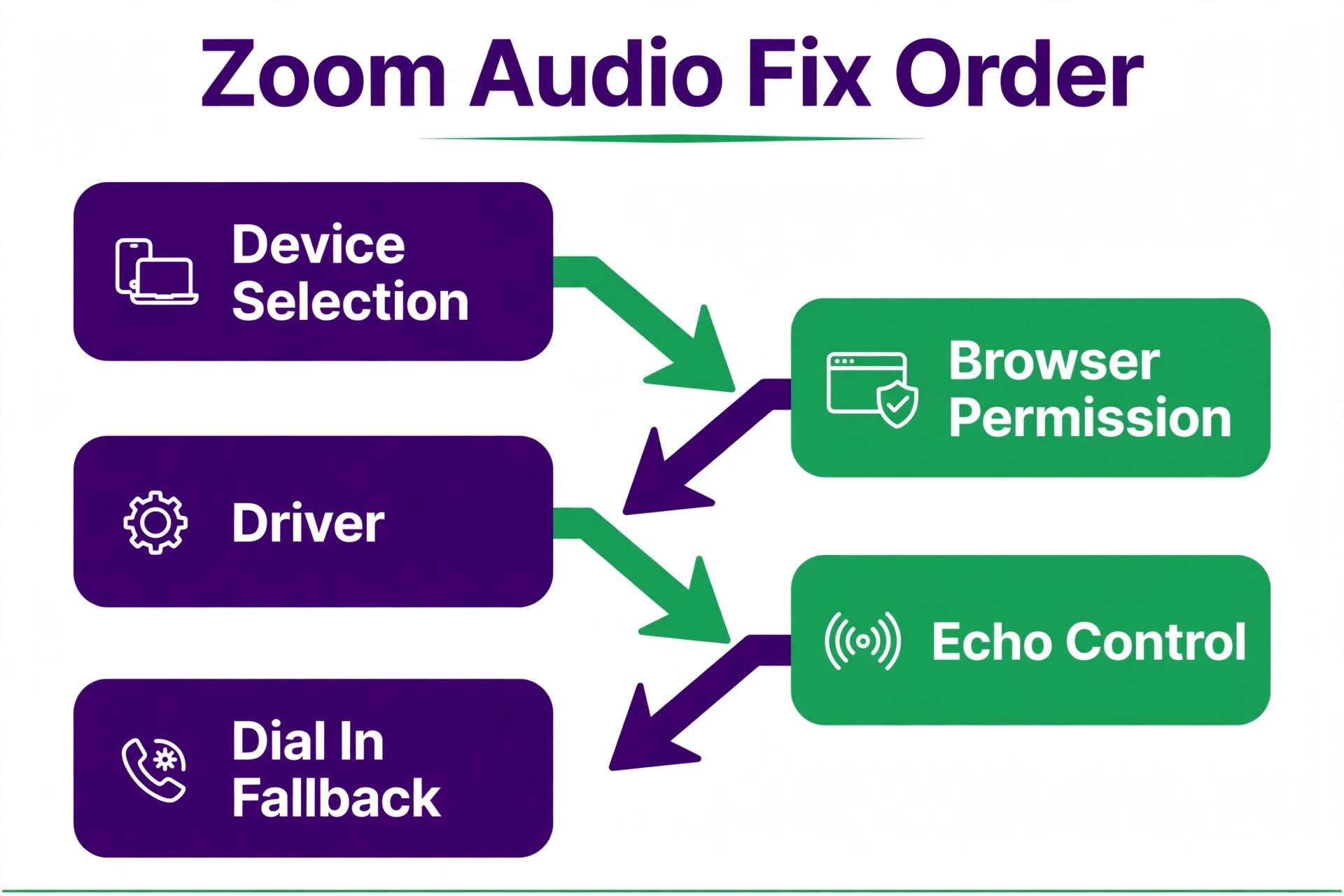 A flowchart of the Zoom audio diagnostic order.