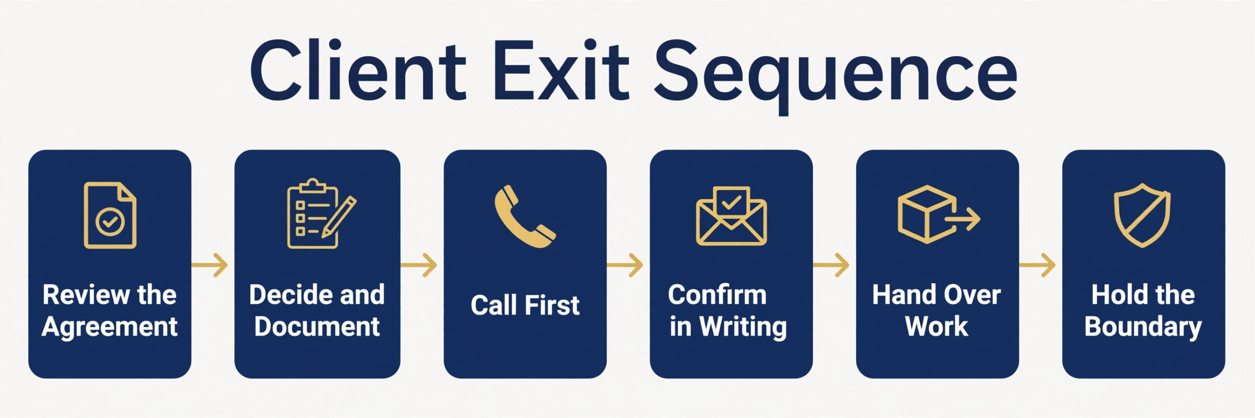 A workflow diagram of the client exit sequence.