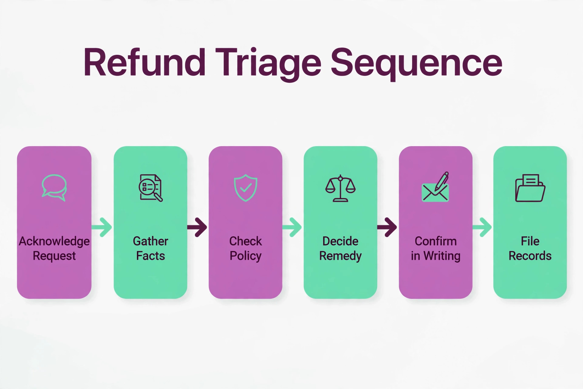 A workflow diagram of the refund triage sequence.