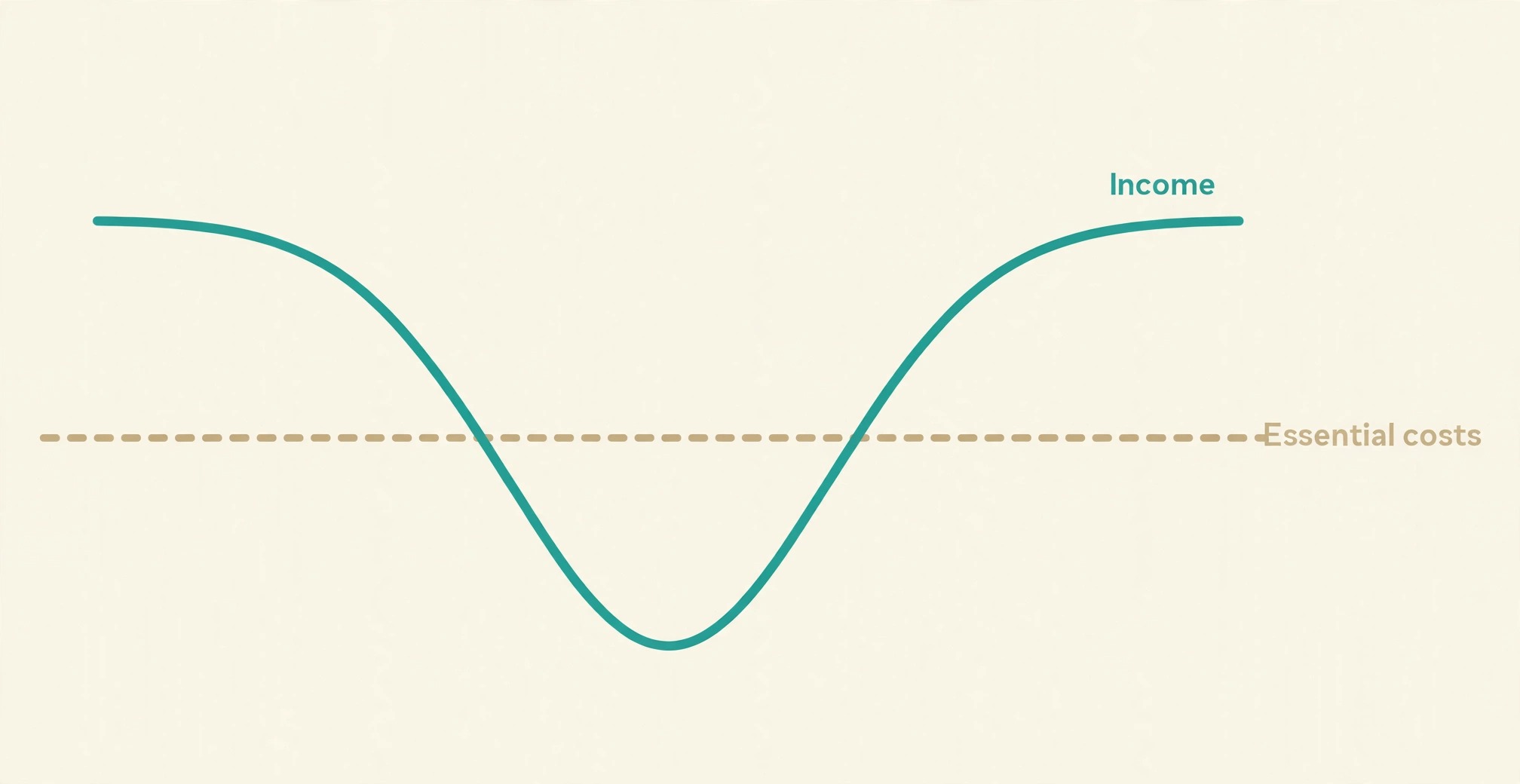 A chart of monthly income against essential costs.