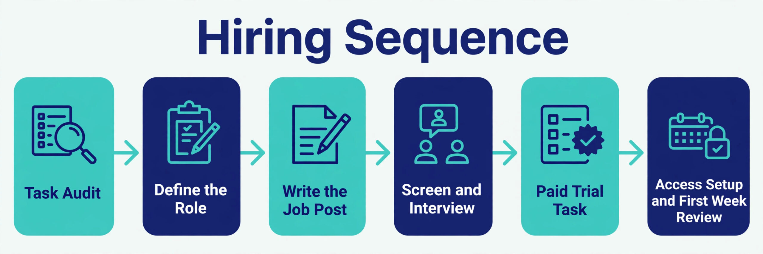 A workflow diagram of the virtual assistant hiring sequence.