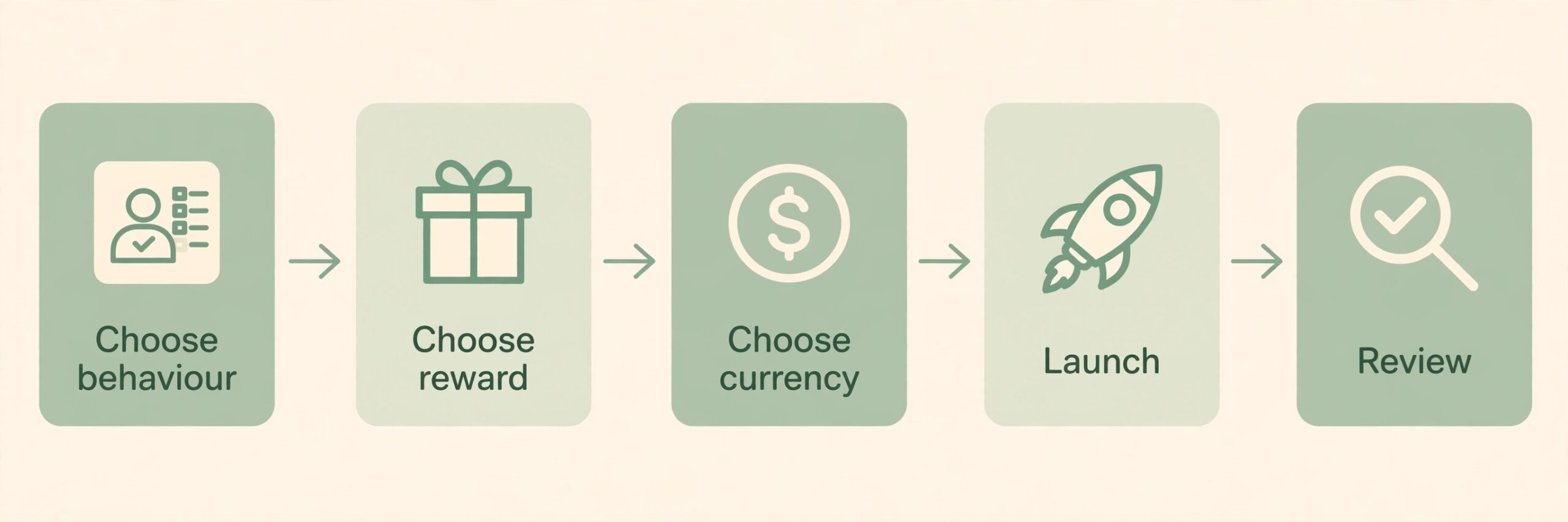 A flowchart of the loyalty program setup sequence.
