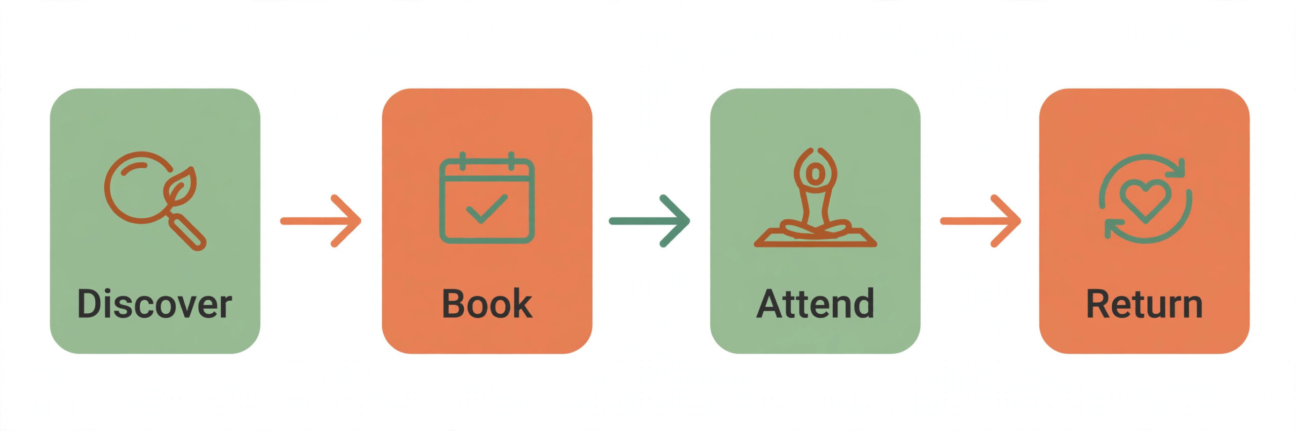 Workflow diagram of a yoga student booking journey
