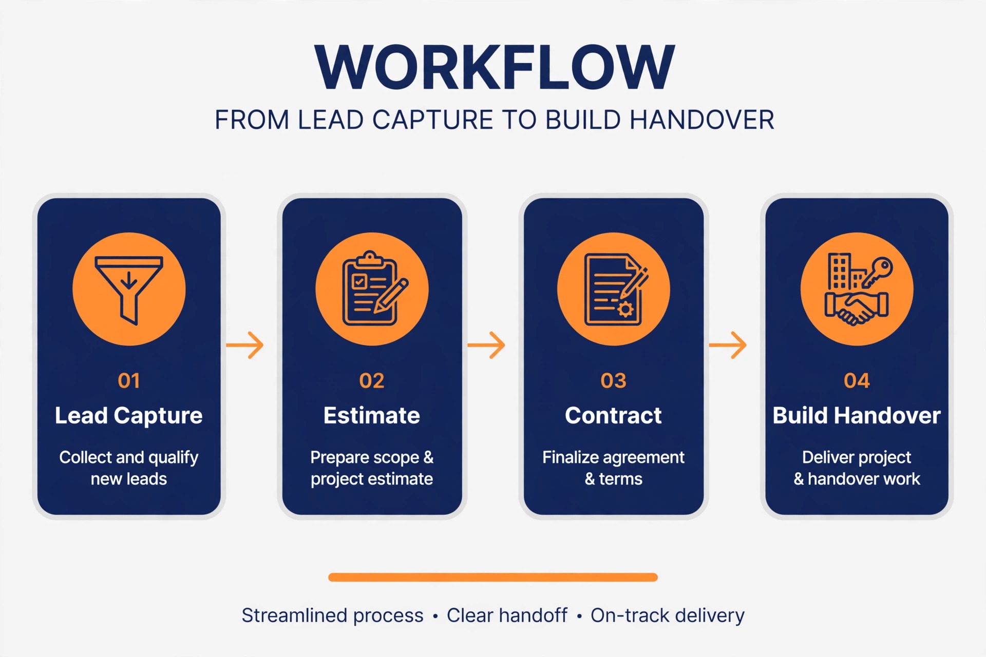home builder lead to contract workflow diagram