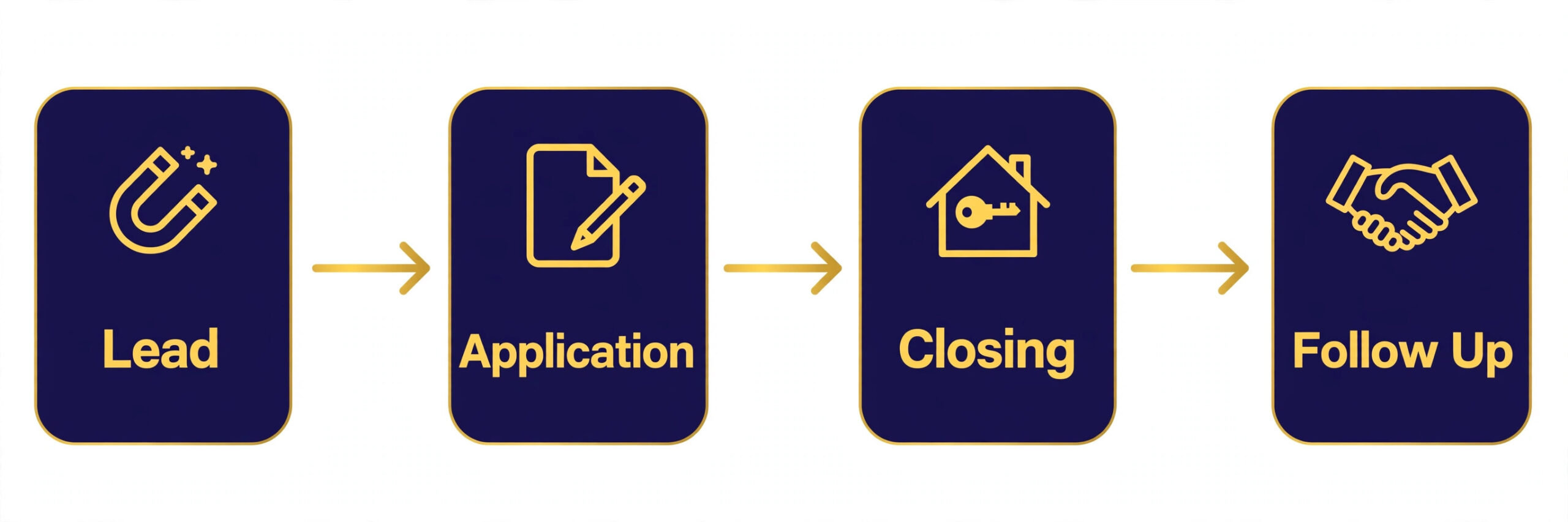 Workflow diagram of a mortgage borrower journey