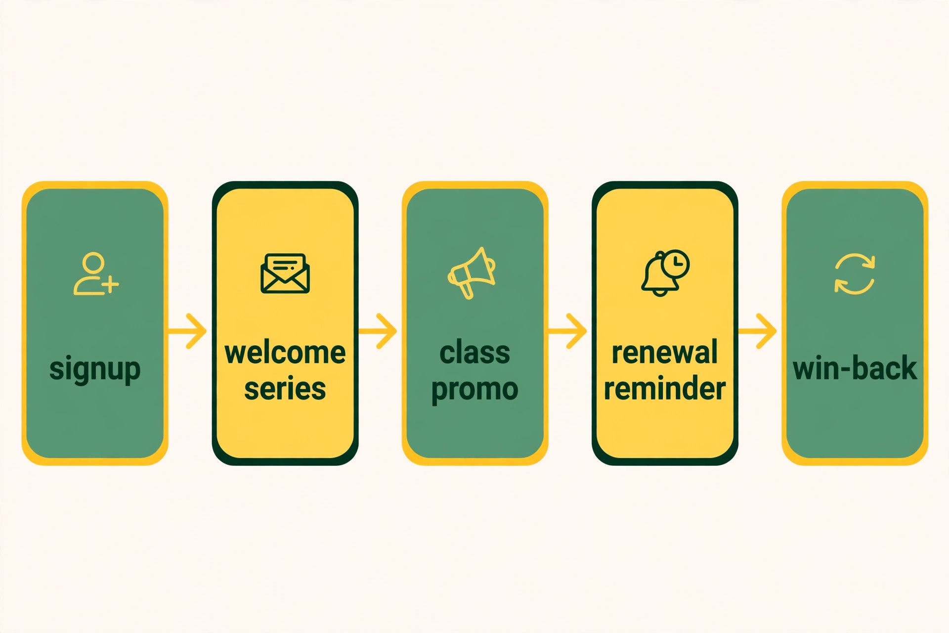Email workflow for gyms diagram