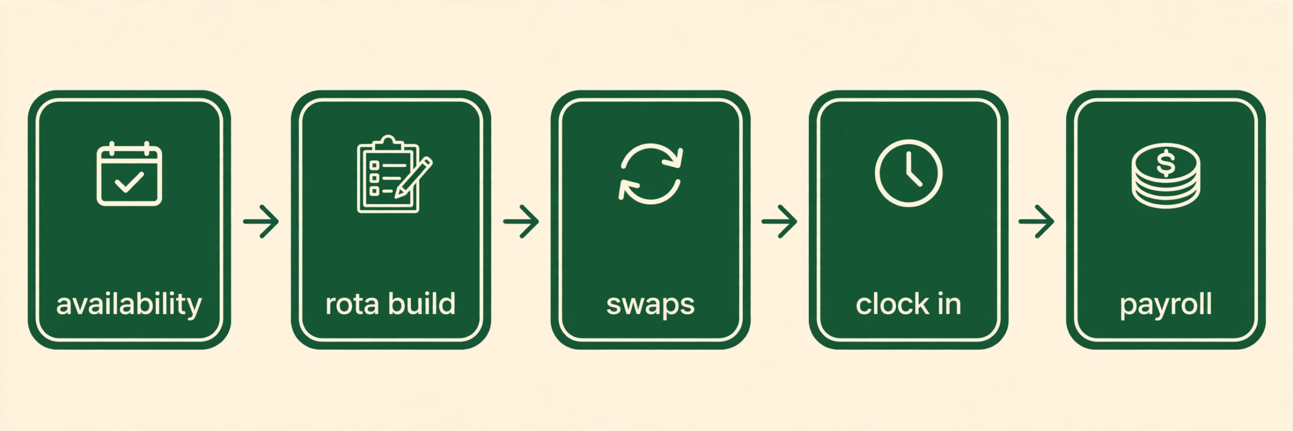 Restaurant scheduling workflow diagram