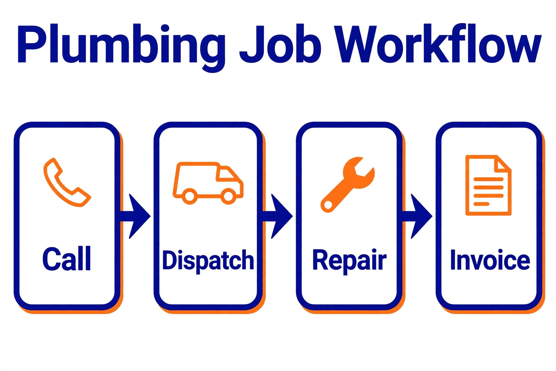 Plumbing job workflow