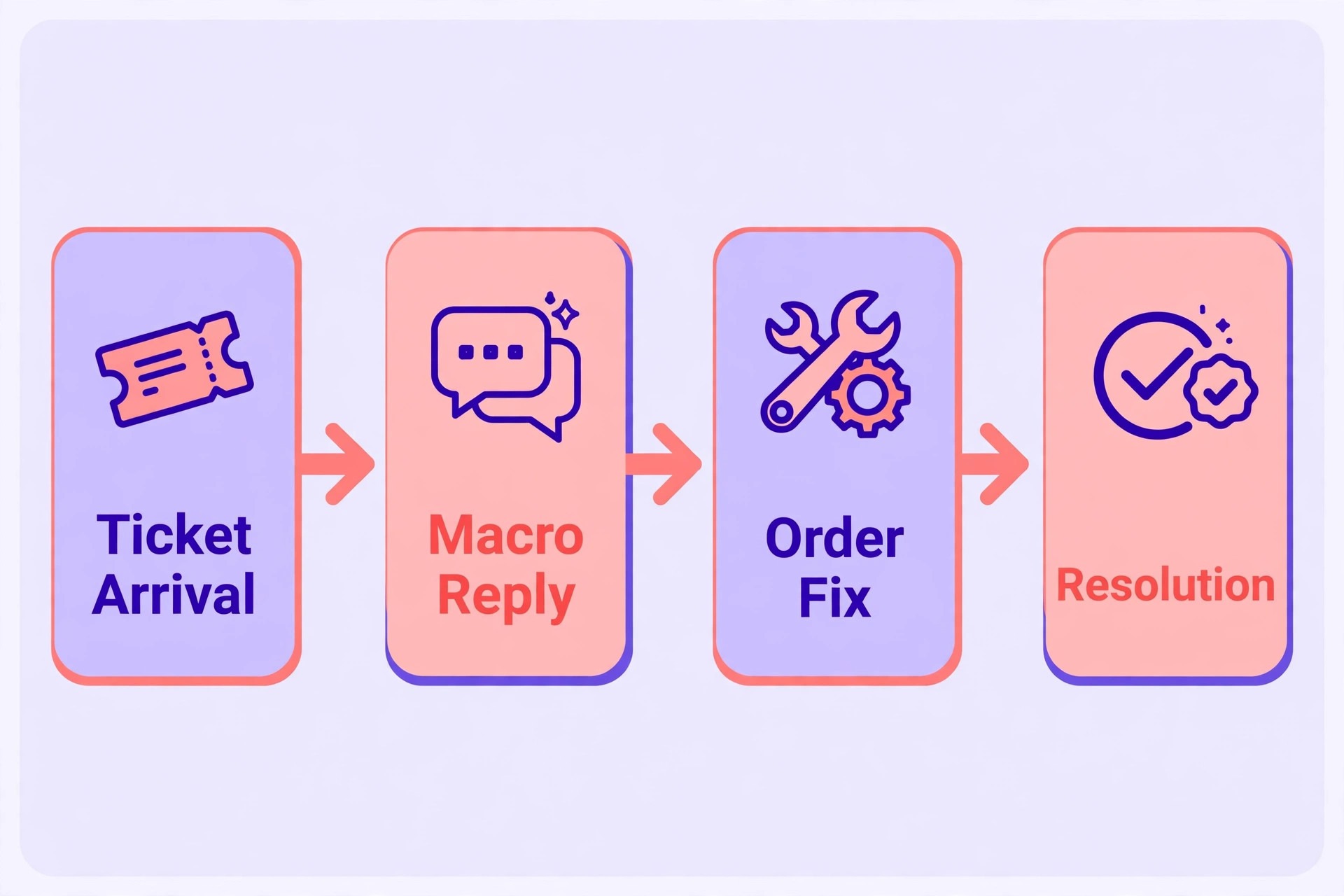 ecommerce helpdesk workflow from ticket to resolution diagram