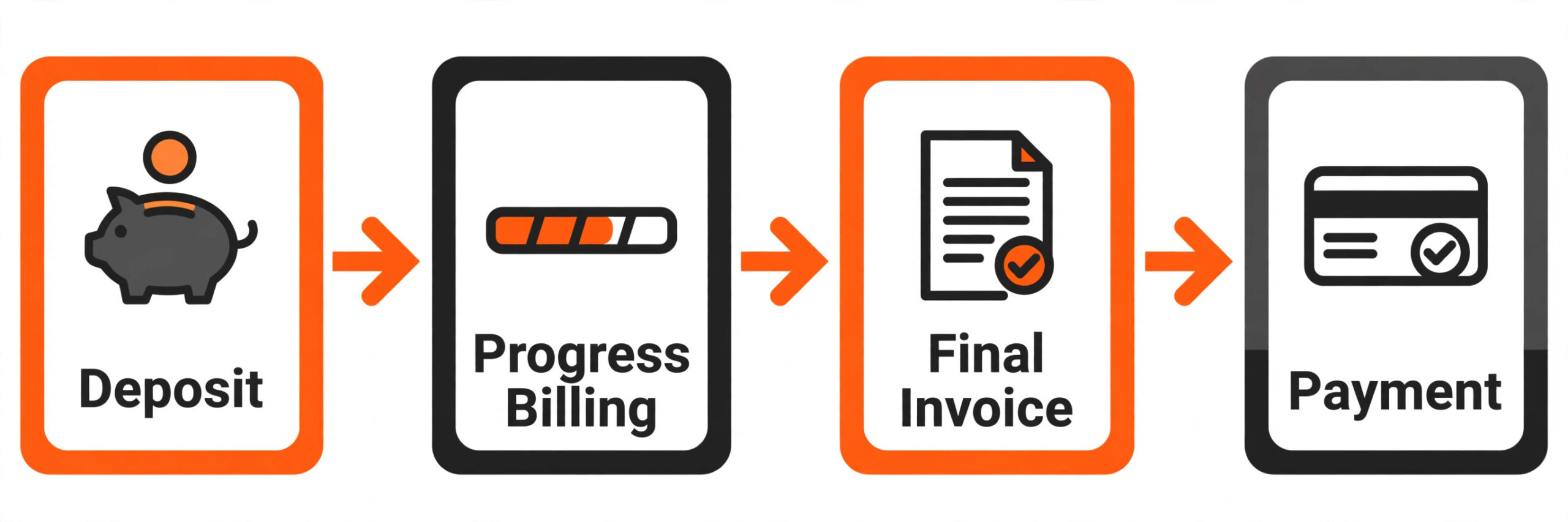 Workflow diagram of a trades invoicing journey