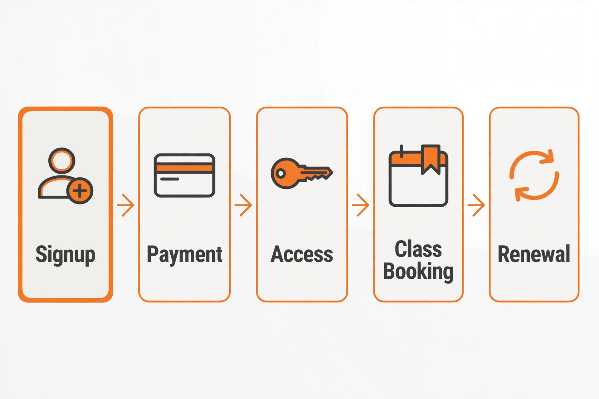 Gym membership workflow diagram