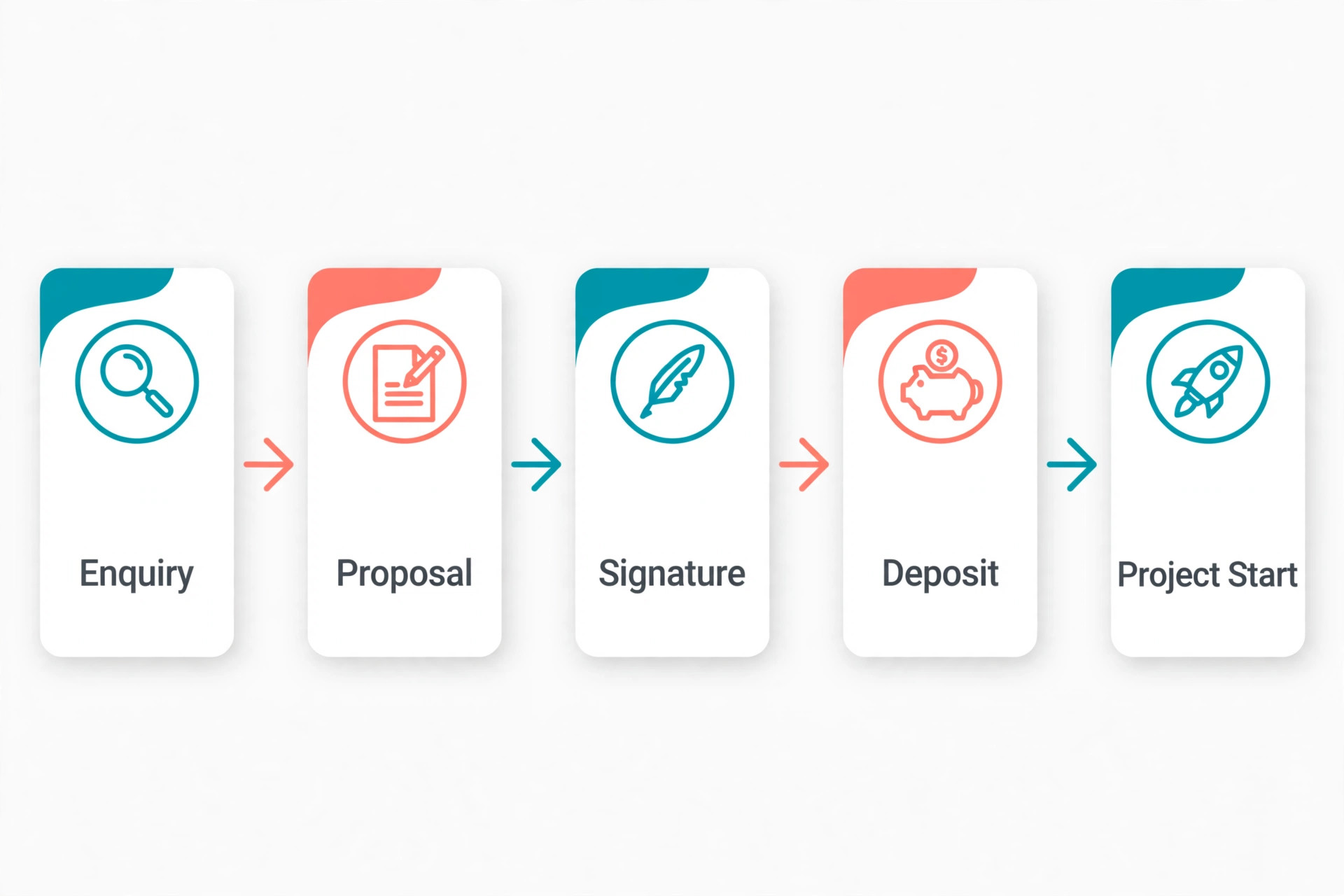 Freelancer proposal workflow diagram