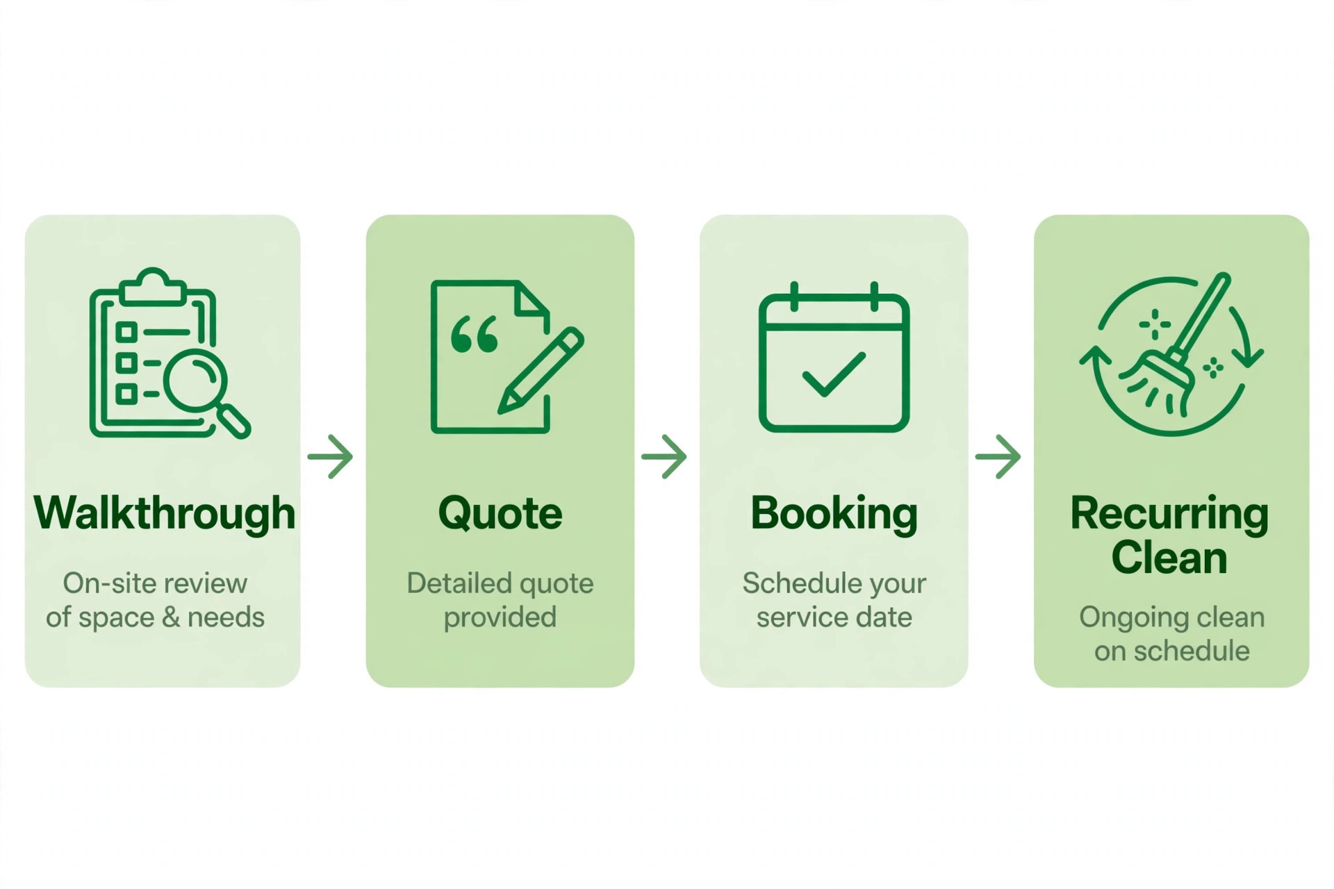 cleaning quote workflow from walkthrough to booking diagram
