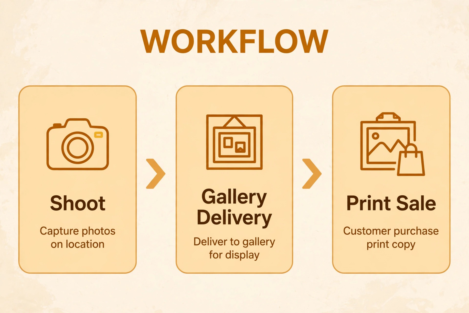 photography workflow from shoot to print sale diagram