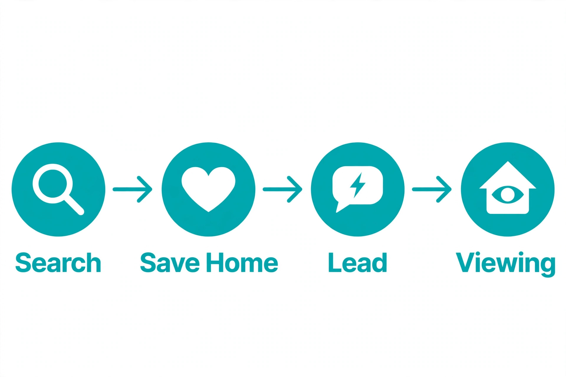 Workflow diagram of a real estate buyer journey