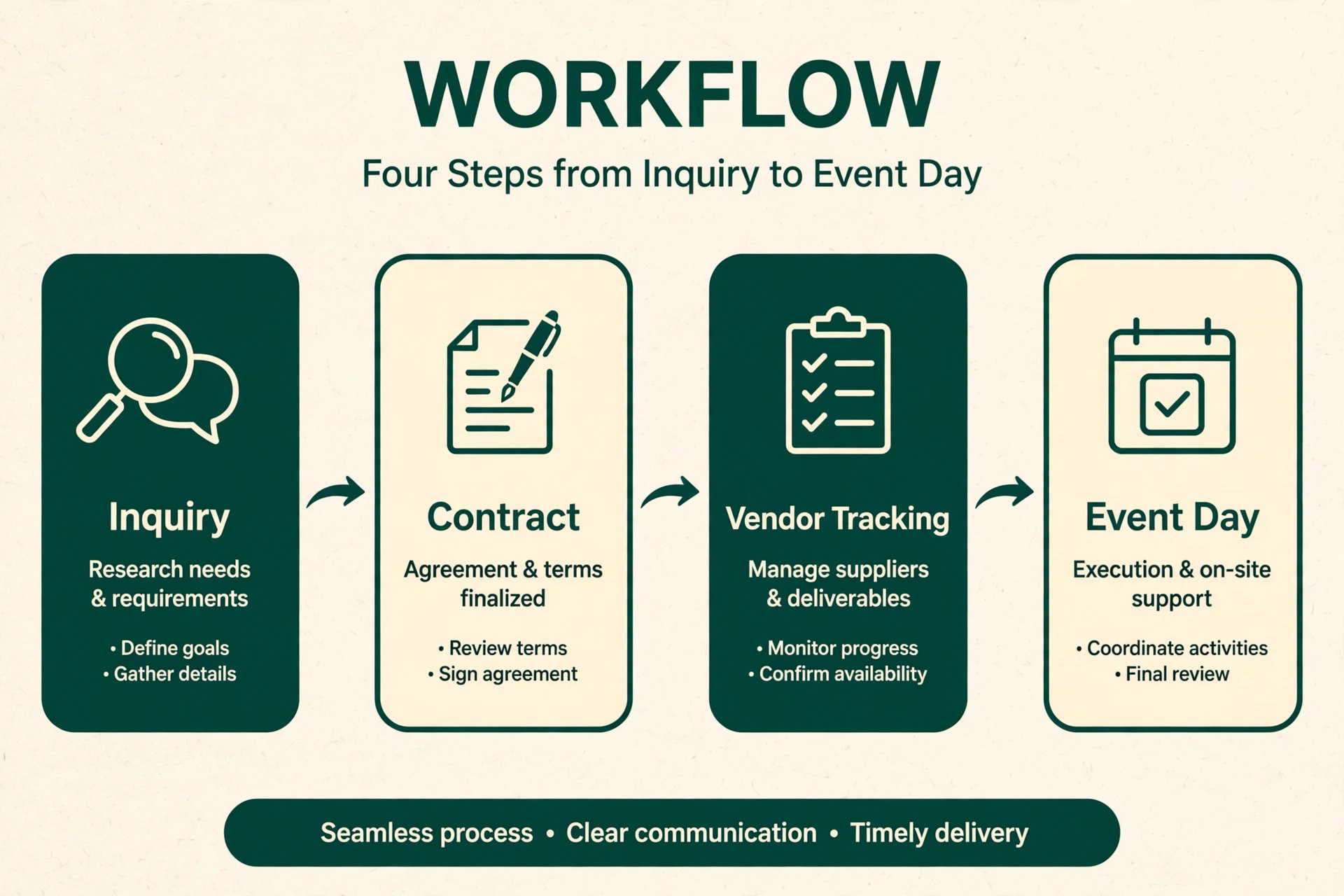Planner CRM lead to event day diagram