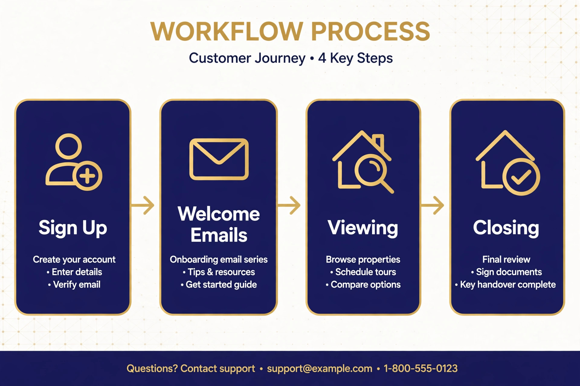 Agent email lead journey diagram