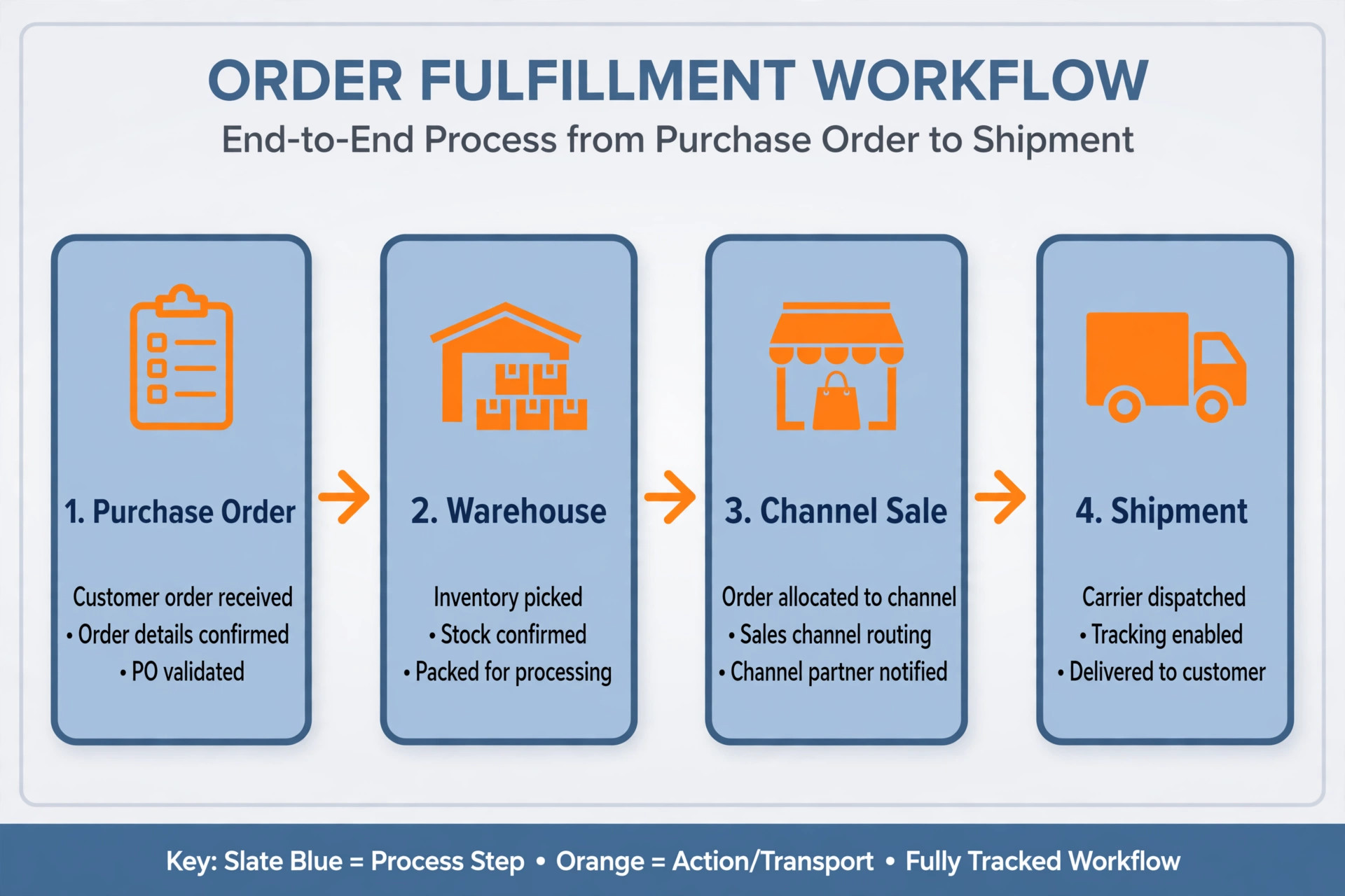 Inventory stock flow diagram for sellers