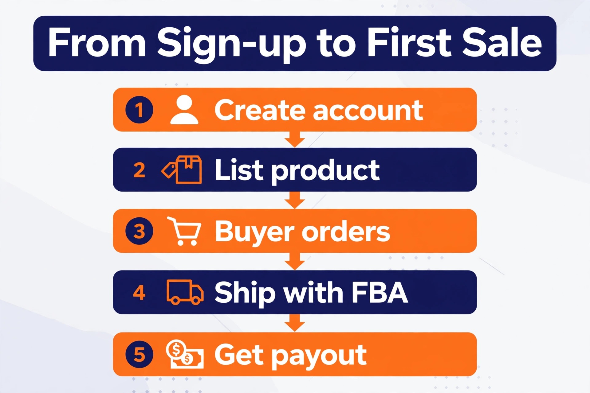 Workflow for getting started with the priced service