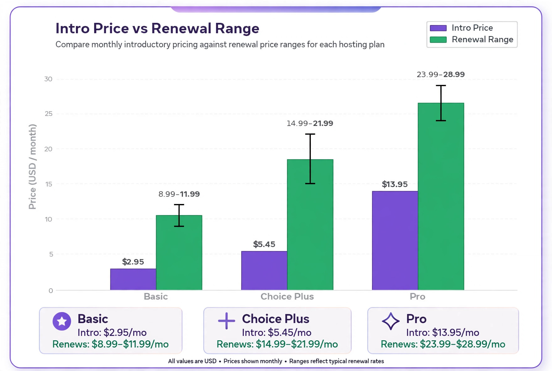 Comparison chart of Basic, Choice Plus and Pro intro prices against renewal ranges