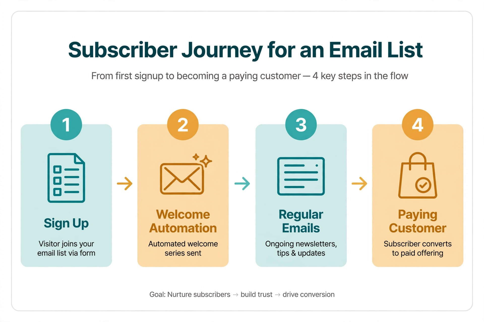 Workflow diagram showing a subscriber journey from signup through welcome automation to paying customer