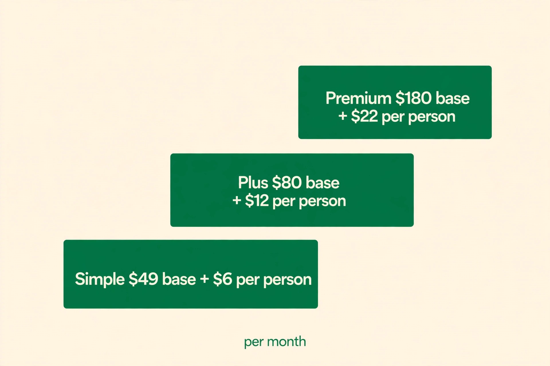 Price ladder diagram concept. Three rising steps for Simple, Plus, and Premium with base fee plus per person rates on each step