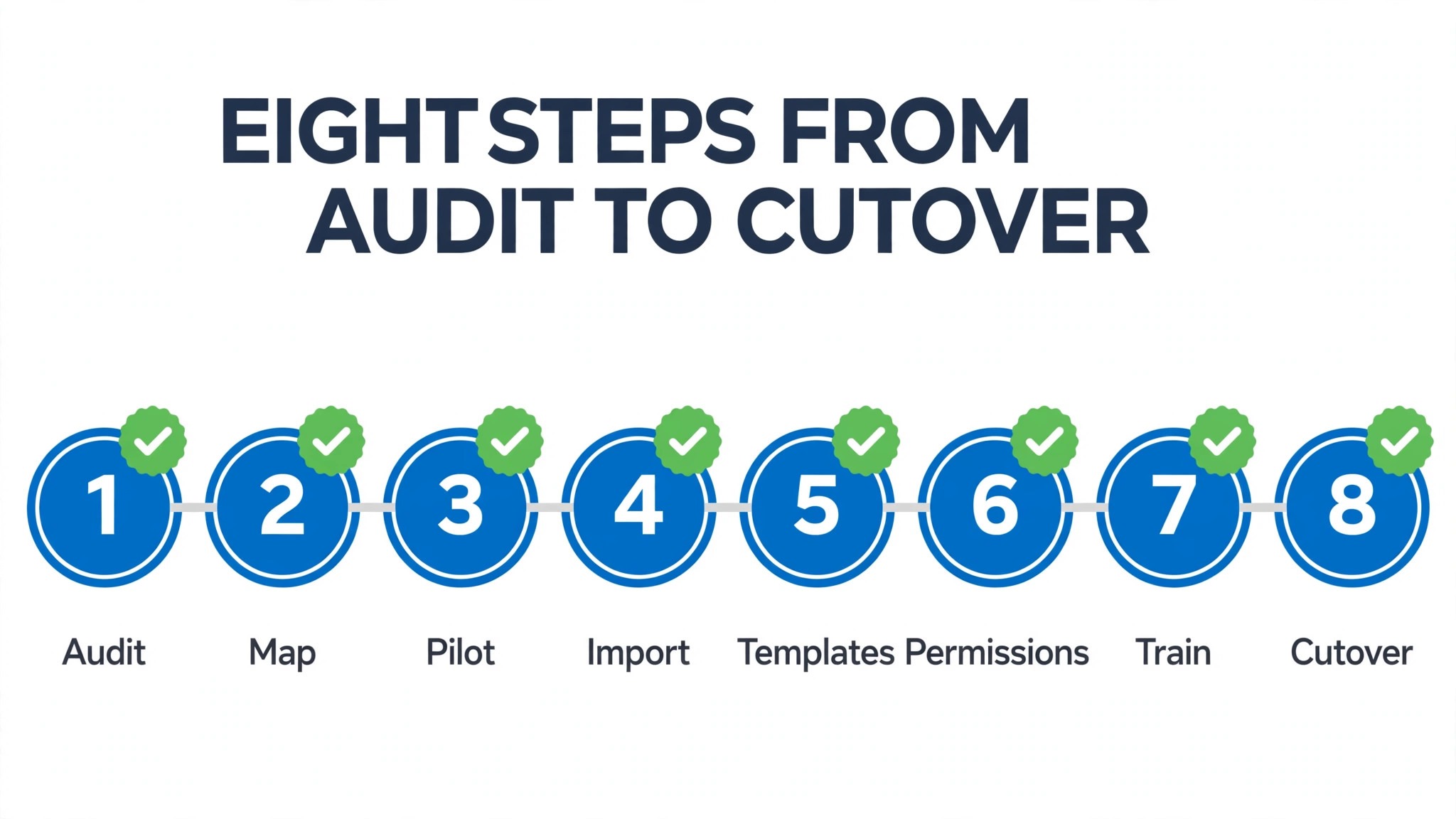 Workflow concept. An eight step path from audit to cutover with a tick at each stage