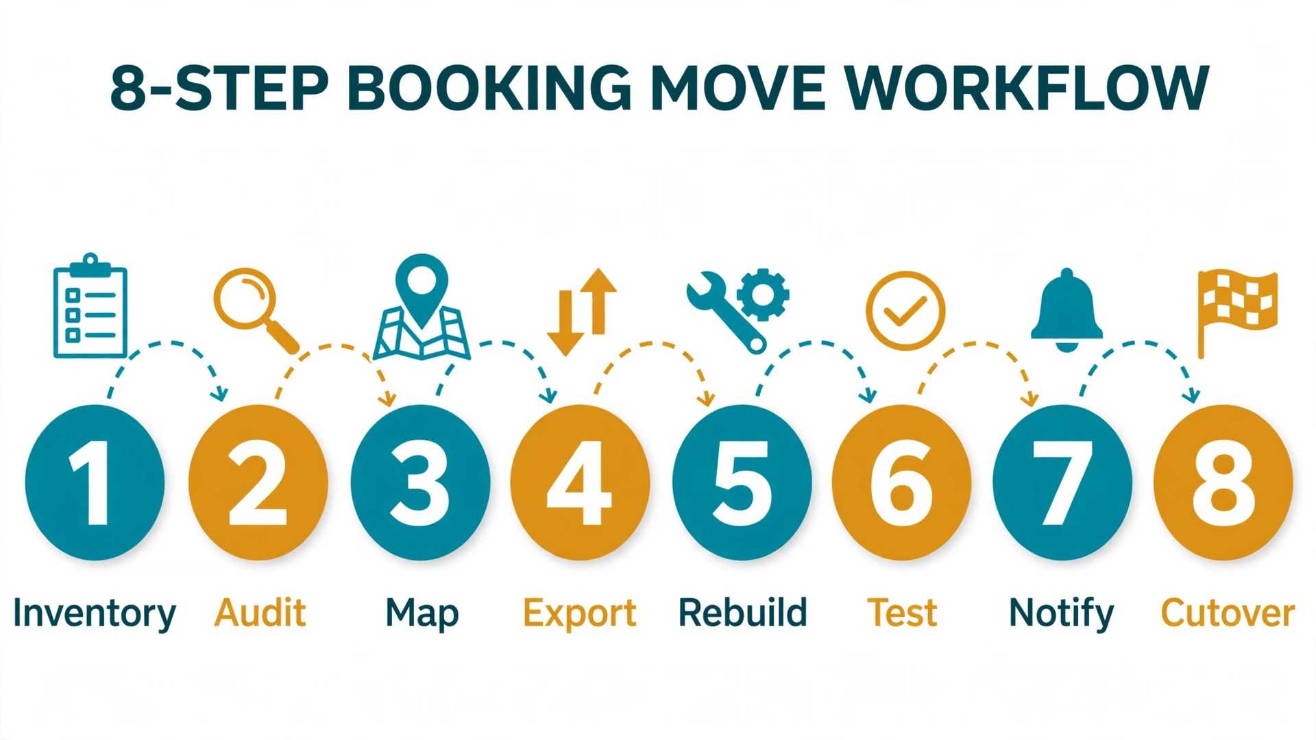 Workflow diagram concept. Eight steps from inventory to cutover arranged as a path