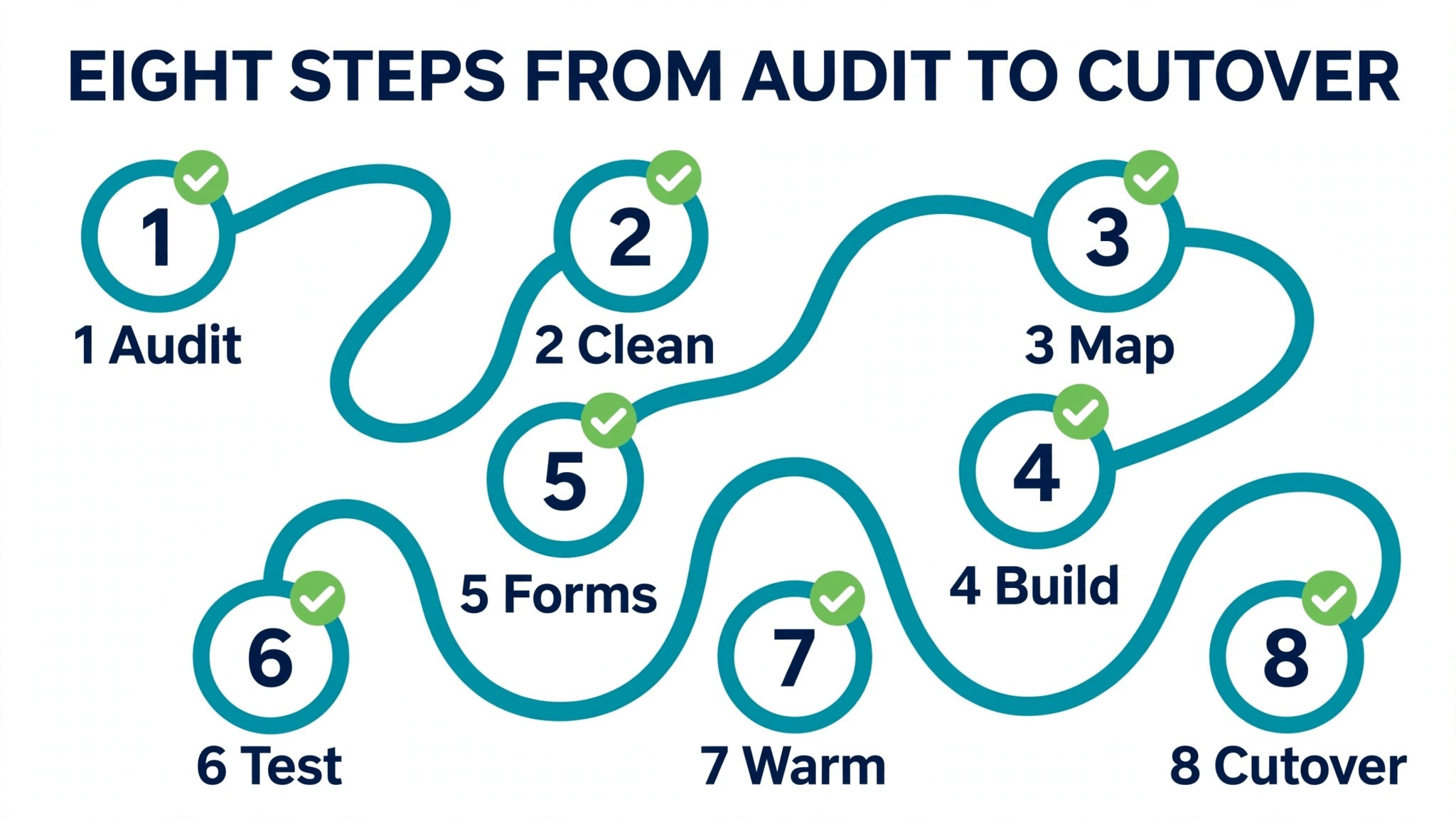 Workflow concept. An eight step path from audience audit to cutover with a tick at each stage