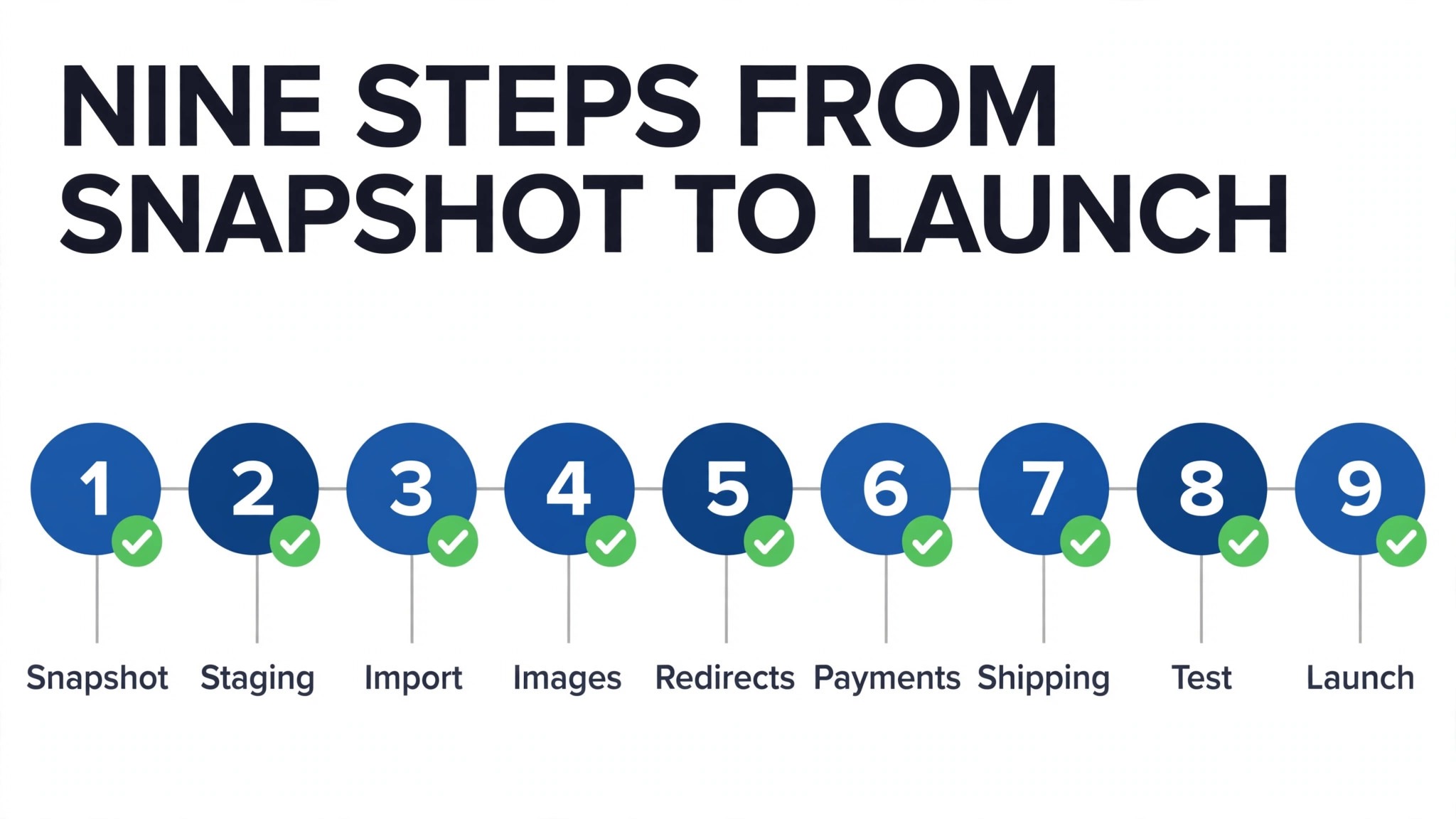 Workflow concept. A nine step path from snapshot to launch with a tick at each stage