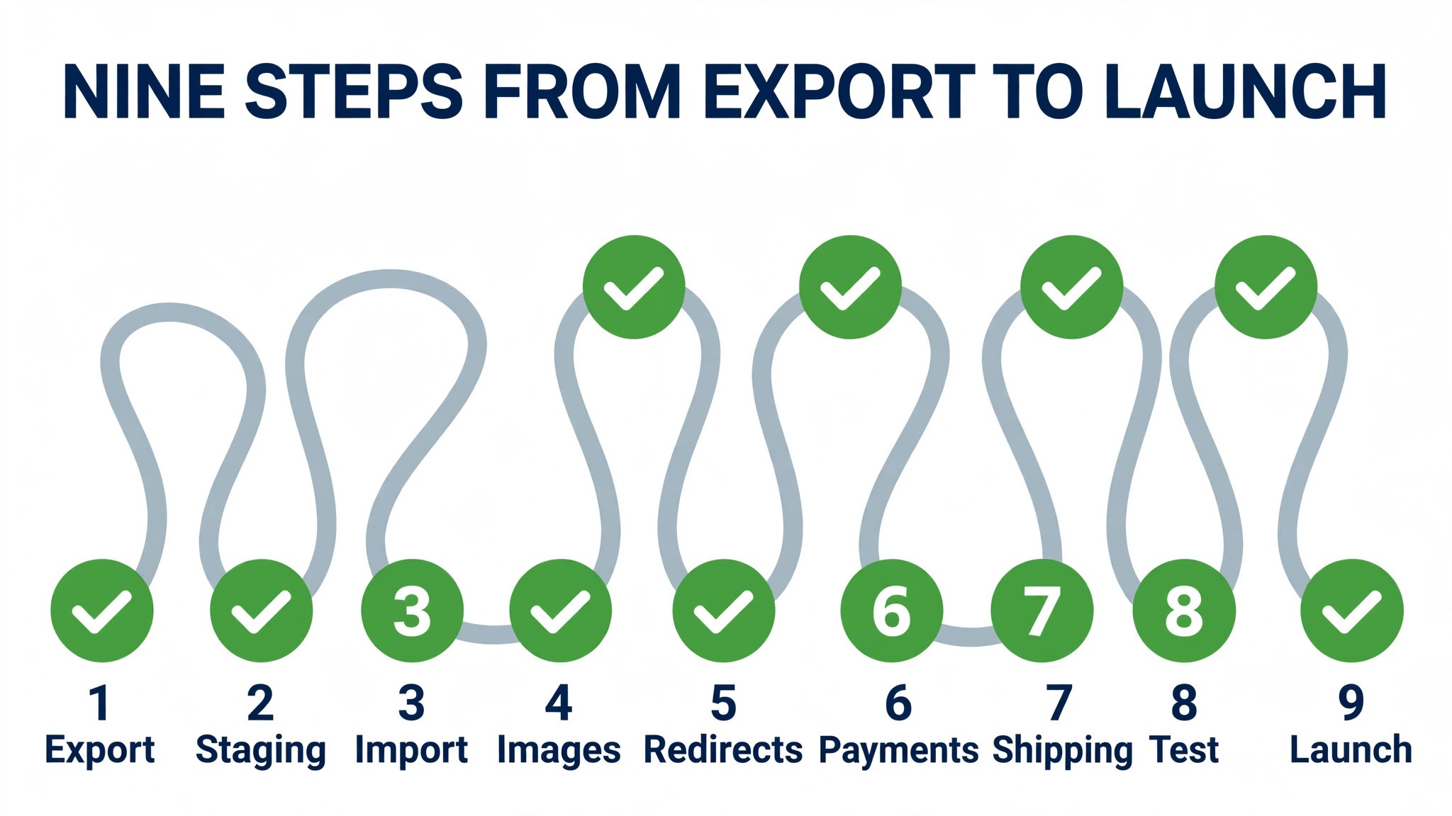 Workflow concept. A nine step path from export to launch with a tick at each stage