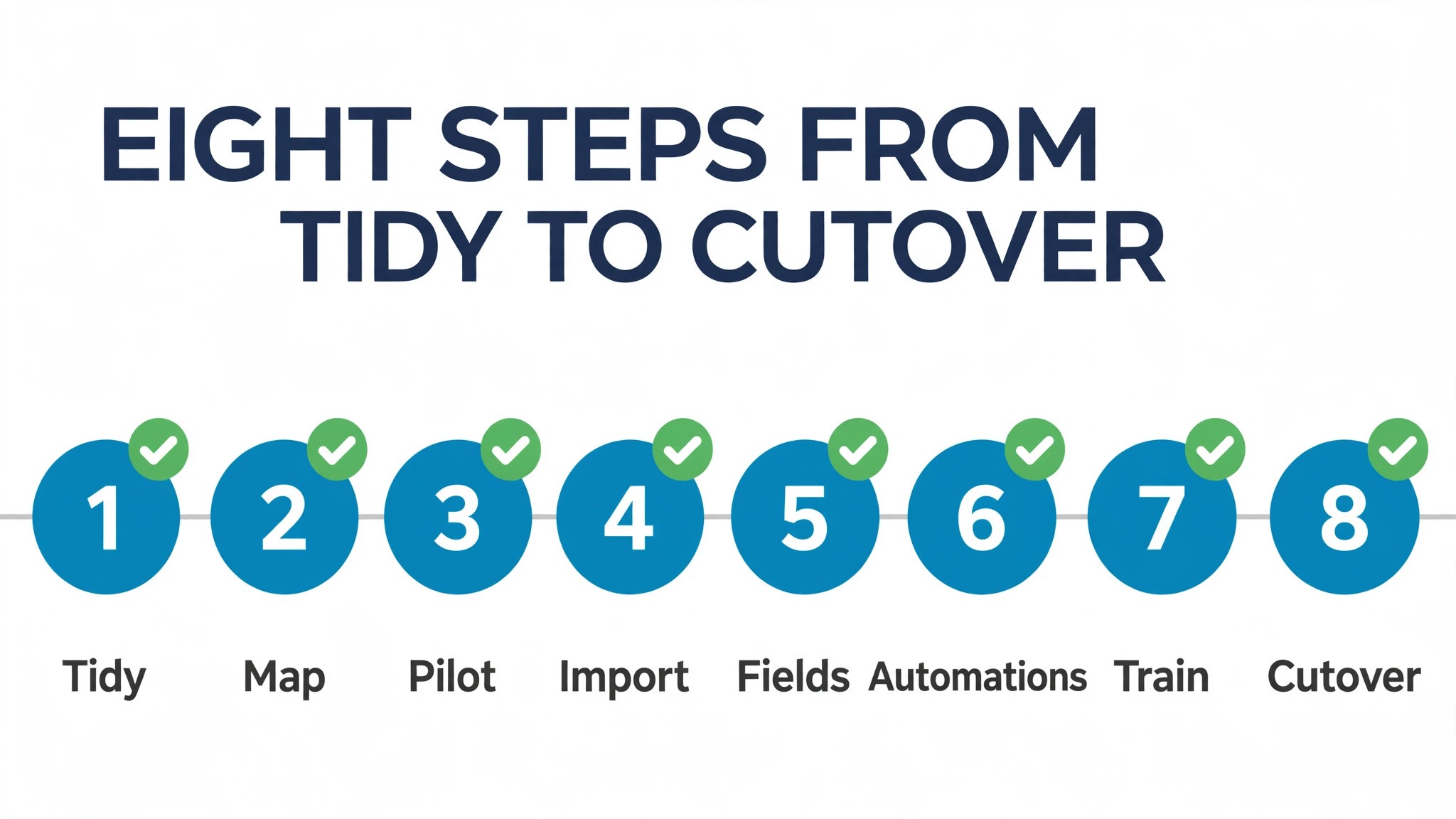 Workflow concept. An eight step path from tidy to cutover with a tick at each stage