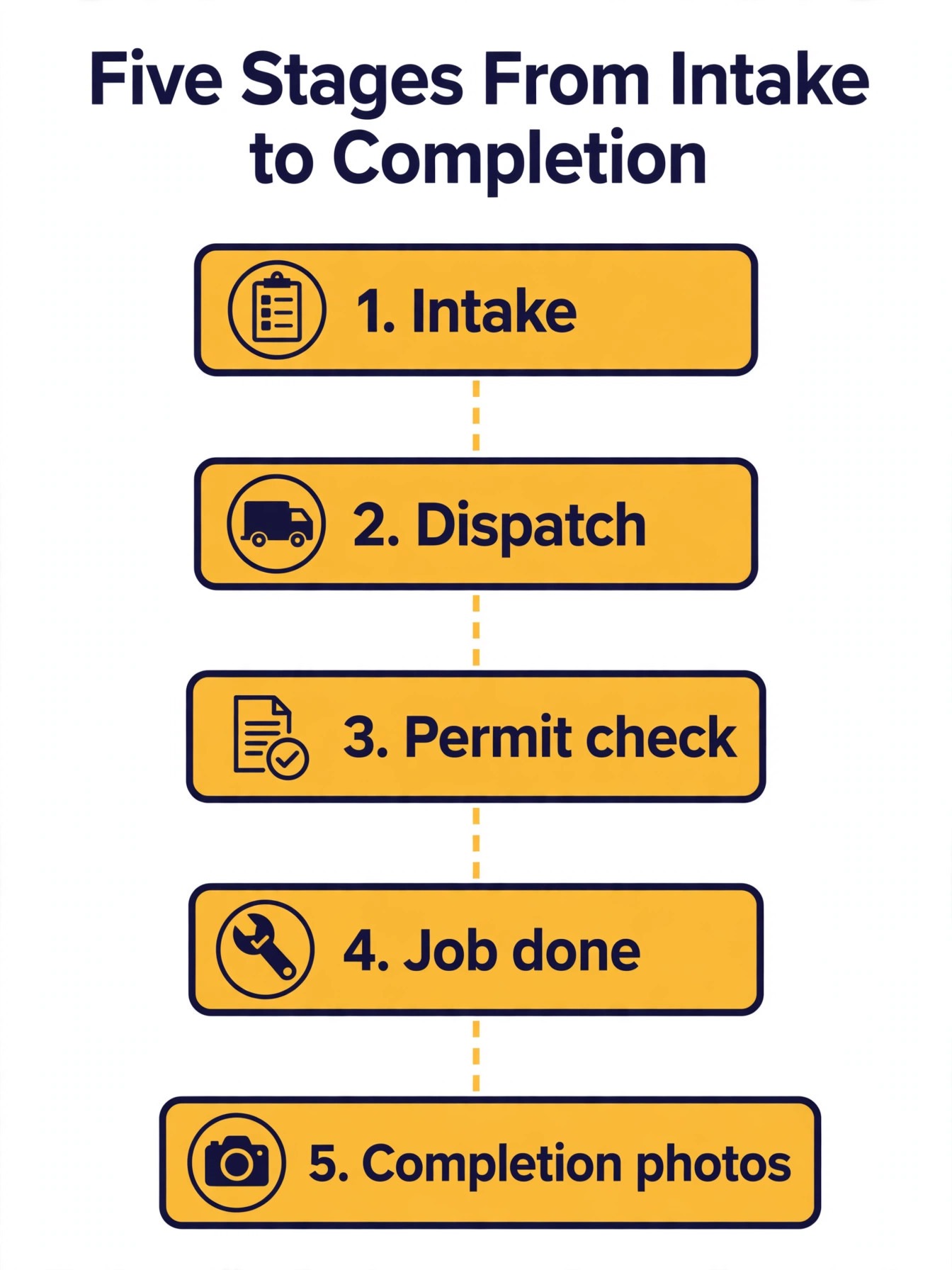 Flowchart concept. A five stage flow from intake to completion photos