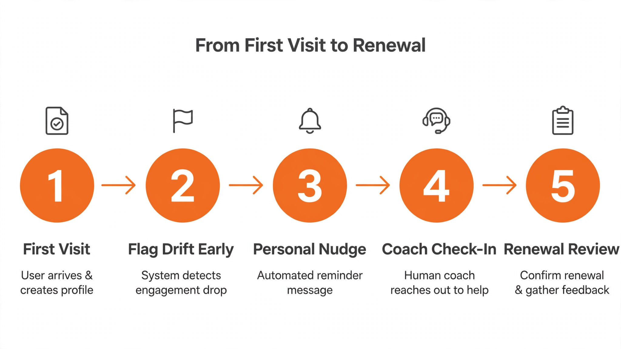 Gym retention step workflow.