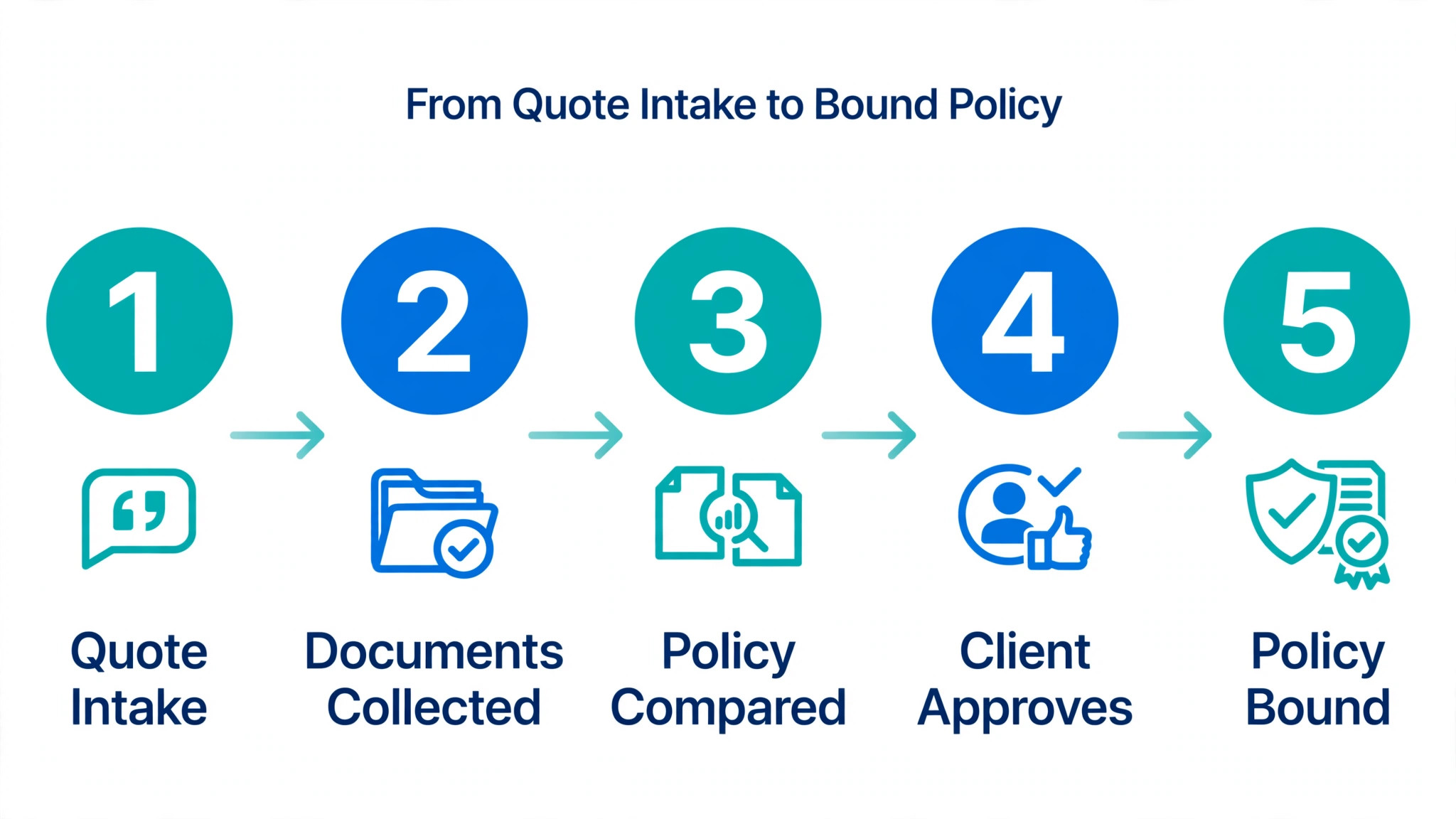 Insurance onboarding step workflow.