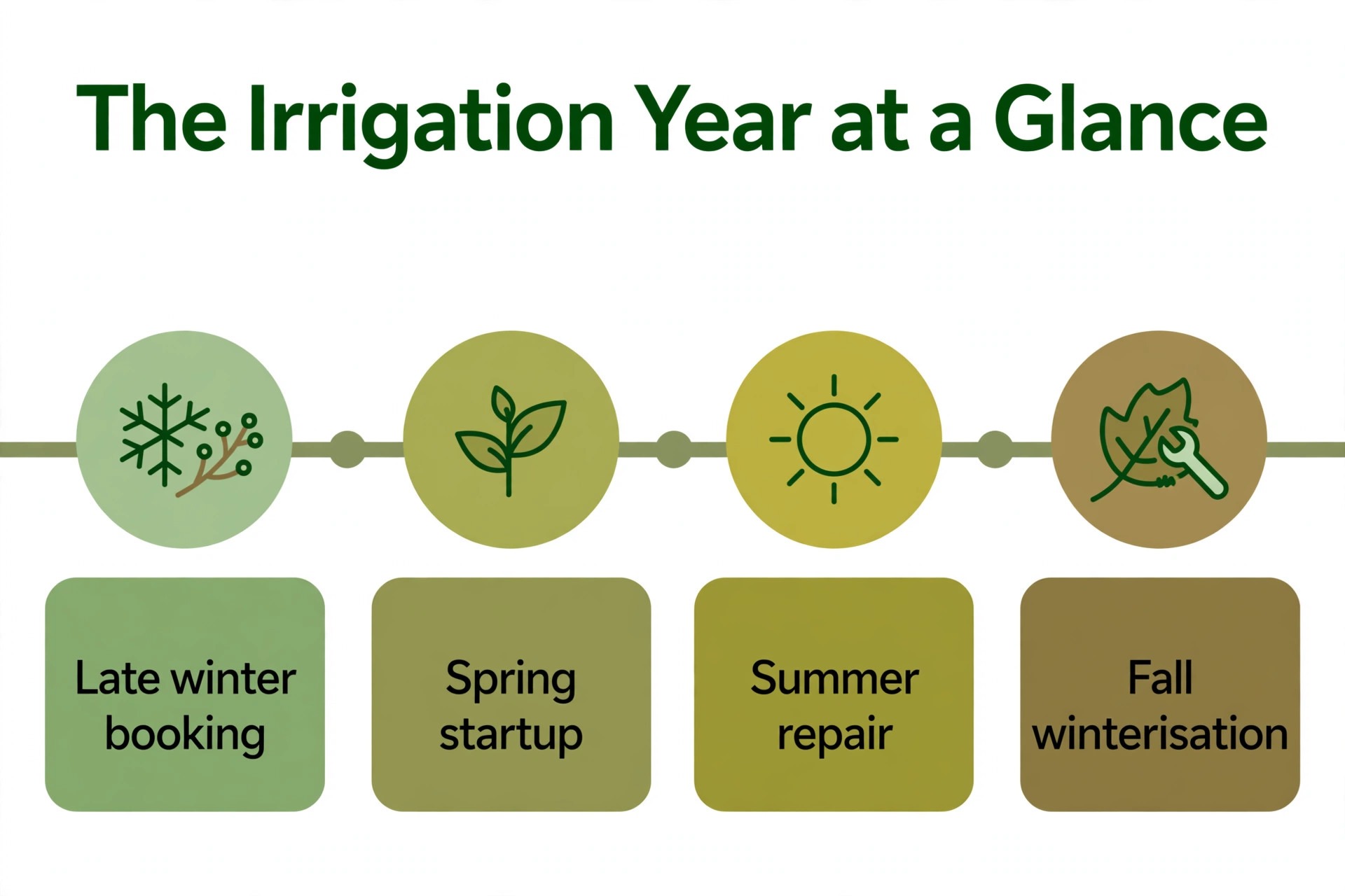 Timeline concept. A year timeline showing late winter booking, spring startup, summer repair, and fall winterisation