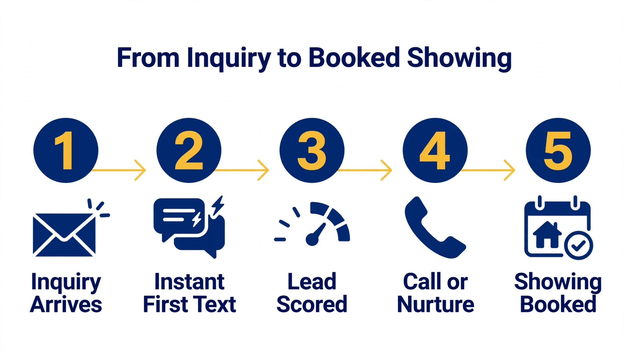 Lead follow-up step workflow.