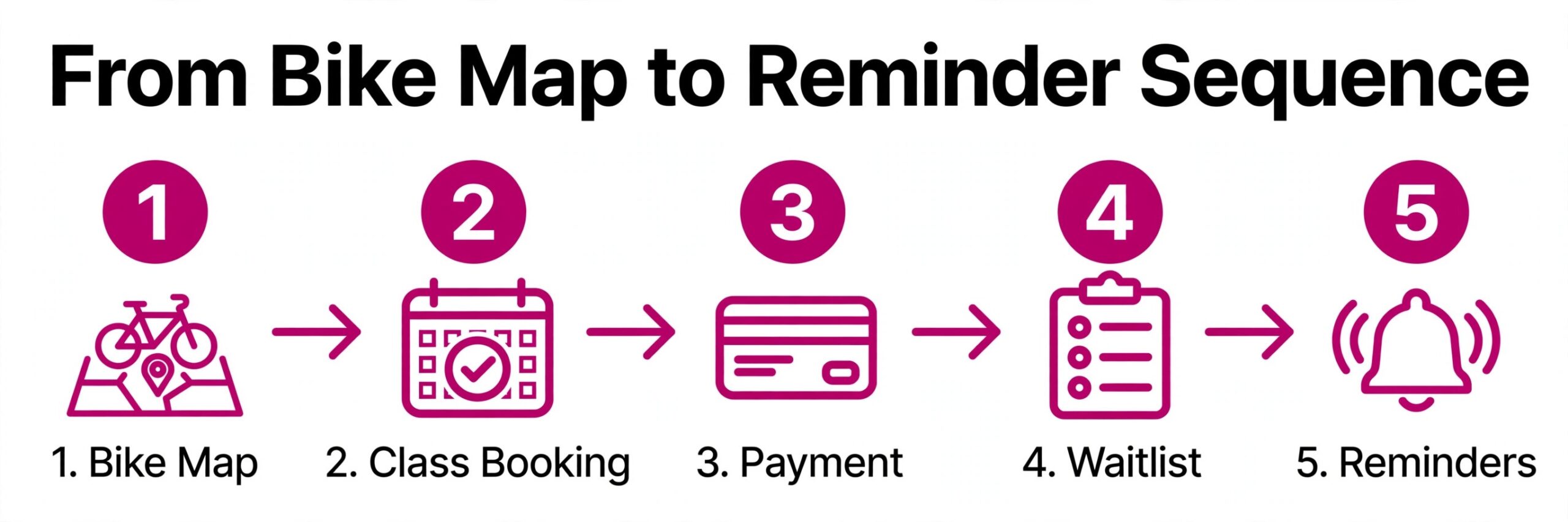 Workflow diagram concept. Five connected steps from bike map to reminder sequence