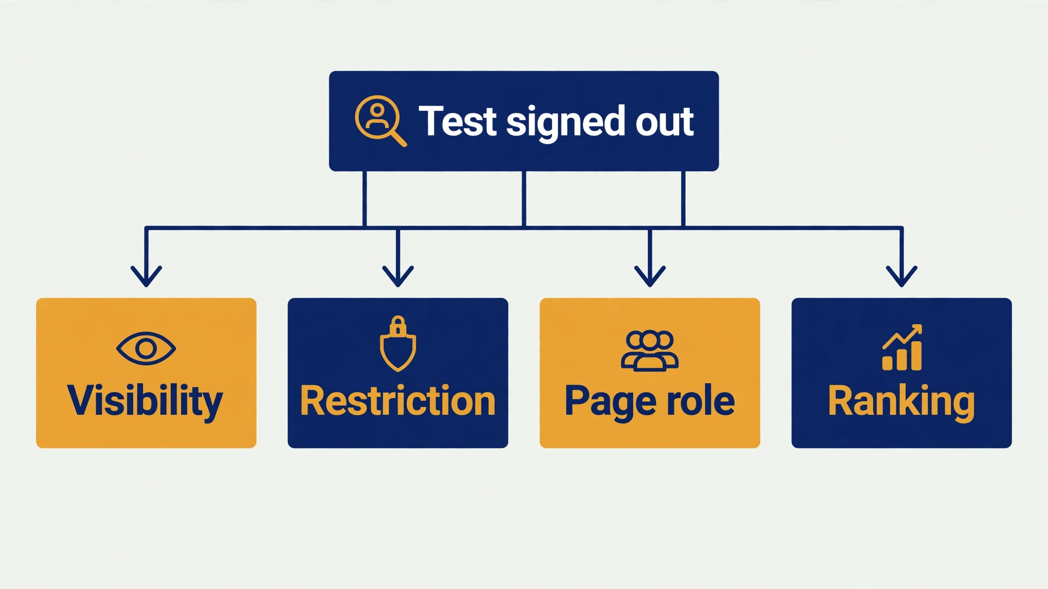 Flowchart concept. A flowchart from signed out test to visibility, restriction, role, and ranking branches