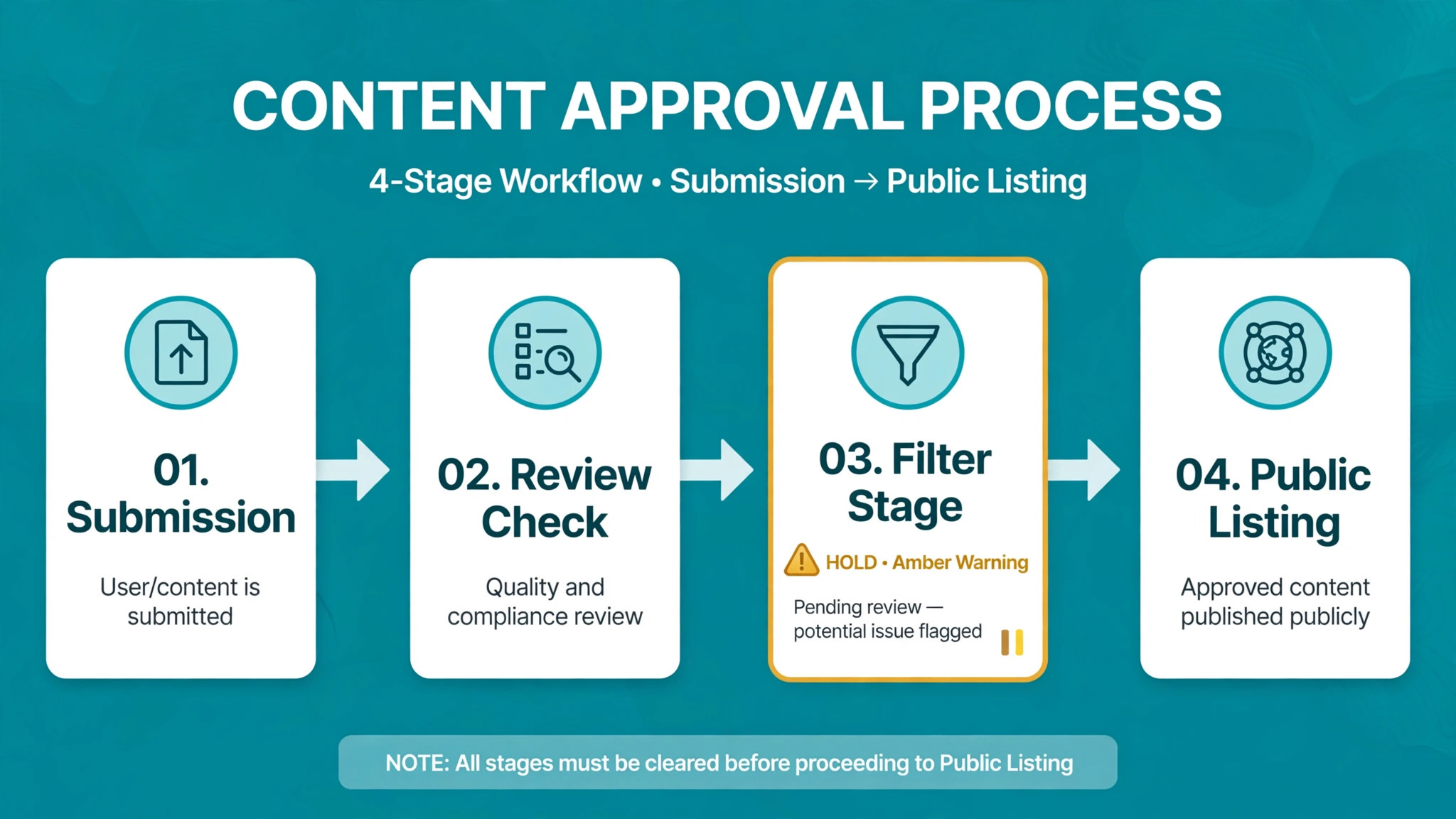 Chain diagram concept. Four stages from submission to public listing with a hold marked at the filter stage