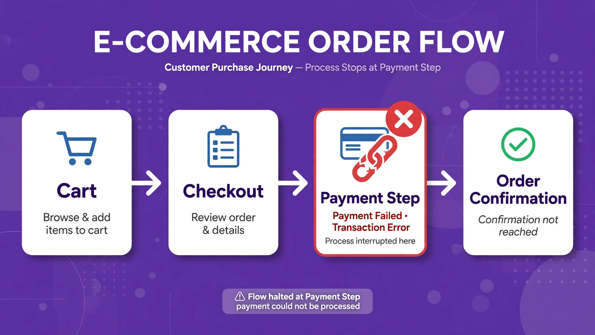 Chain diagram concept. Four links from cart to order confirmation with a break marked at the payment step