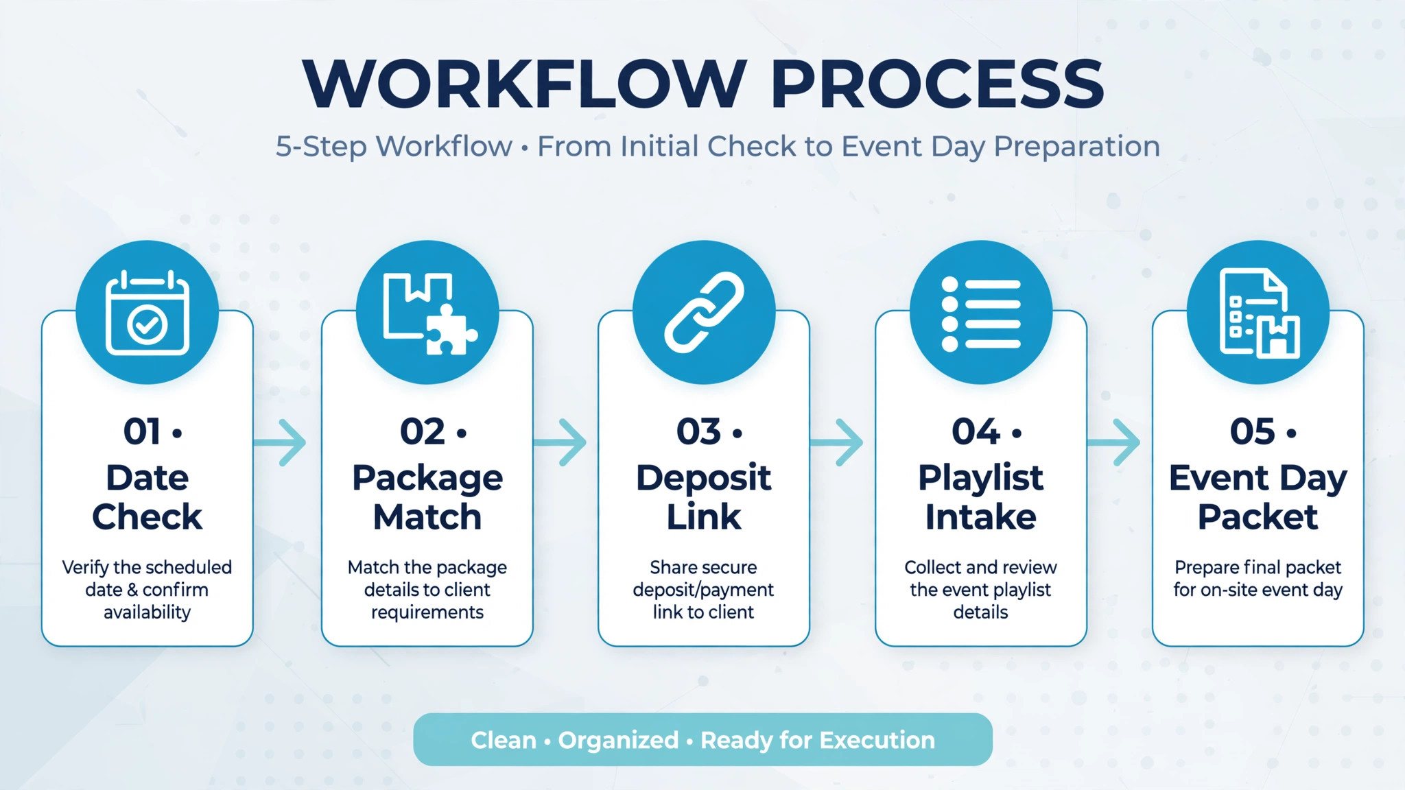 Workflow diagram concept. Five connected steps from date check to event day packet